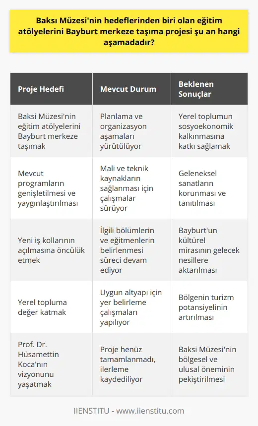 Baksı Müzesi, Prof. Dr. Hüsamettin Koçanın vizyonunu temsil eden bir sosyal ve kültürel proje olarak önemli bir pozisyonda bulunuyor. Bu vizyon, hem özgün hem de geleneksel sanatın bir arada bulunabileceği, köklerinden beslenen ancak geleceğe de hala yüzünü dönmüş bir tutumu simgeliyor. Bu çerçevede, devam eden projelerden biri, Baksı Müzesi’nin eğitim atölyelerini Bayburt merkeze taşıma projesidir. Bu durumla ilgili olarak, son duruma dair belirli bilgilere ulaşmak oldukça önemlidir. Müzemizin eğitim atölyelerini Bayburt merkeze taşıma projesi, Hüsamettin Koçanın Bayburttaki köklerine ve toplumun ihtiyaçlarına yönelik duyarlılığını gösteren bir girişimdir. Bu proje, yerel toplumun sosyoekonomik kalkınmasına katkı sağlamayı hedeflemekte olan mevcut programların genişlemesini ve genişletilmesini hedeflemektedir. Vakfın hali hazırda yerel toplumda pek çok eğitim programı ve atölye düzenlediği bilinmektedir. Örneğin, Bayburtta geleneksel giysi olan ihram dokuma atölyeleri düşünülmüştür. Bu, Bayburtta yeni iş kollarının açılmasına öncülük edecek bir girişimdir. Baksı Müzesinin Bayburt merkezine eğitim atölyelerini taşımayı hedefleyen bu proje, planlamada ilerleme kaydediyor. Şu anda, projenin organizasyon ve planlama aşamaları yürütülüyor. Projeyi mali ve teknik açıdan hayata geçirilebilir hale getirmek için gereken kaynakları ve desteği sağlama çalışmaları da sürdürülüyor. Ayrıca, ilgili bölümleri ve eğitmenleri bulmak ve belirlenen altyapıyı inşa etmek için uygun yerler belirlemek adına prosedürler gerçekleştiriliyor. Prof. Dr. Hüsamettin Koçanın büyük vefa örneği olarak görülen Baksı Müzesi’nin, Bayburt merkezine eğitim atölyelerini taşımayı hedefleyen bu projesi henüz tamamlanmış değil. Ancak müzenin bu hedefe ulaşmak için kararlı bir şekilde ilerlediği ve yerel topluma daha fazla değer katacağı kesin. Bu nedenle, gelecekte müzenin bu projeyi tamamlama sürecini yakından takip etmek önemlidir.