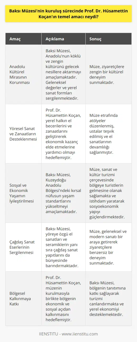 Baksı Müzesinin Kuruluş Amaçları Baksı Müzesinin kuruluş sürecinde Prof. Dr. Hüsamettin Koçanın temel amacı, Anadolunun kültürel mirasını korumak, yöresel sanat ve ları desteklemek ve kırsal alanda yaşayan insanların sosyal ve ekonomik yaşamını iyileştirmeye katkıda bulunmaktı. Bu amaçları gerçekleştirmek için, Koçan müzeyi Bayburtun Baksı ilçesinde kurmaya karar verdi. Anadolu Kültürel Mirasının Korunması Koçan, Anadolunun köklü ve zengin kültürünü gelecek nesillere aktarmayı amaçladı. Bu çerçevede, Baksı Müzesinde geleneksel değerlerin ve yerel sanat formlarının sergilendiği bir alan yaratıldı. Müze, yöreye özgü el sanatları ve seramikler gibi değerli eserlerin yanı sıra çağdaş sanat yapıtlarını da bünyesinde barındırarak ziyaretçilere zengin bir kültürel deneyim sunar. Yöresel Sanat ve lerin Desteklenmesi Koçan, bu ücra köyde Baksı Müzesini kurarak yerel halkın el becerilerini ve larını geliştirerek onların ekonomik kazanç elde etmelerine yardımcı olmayı hedefledi. Müzenin etrafında atölyeler düzenlenmiş ve ustalara teşvik sağlanarak el sanatlarının devamlılığı ve gelişimi sağlanmıştır. Ayrıca, yerli sanatçıların eserleri müzede sergiledi ve tanıtıldı. Sosyal ve Ekonomik Yaşamın İyileştirilmesi Koçan, müzenin kurulması ile birlikte Kuzeydoğu Anadolu Bölgesindeki kırsal nüfusun yaşam standartlarını yükseltmeyi amaçladı. Baksı Müzesi, sanat ve kültür turizmi çerçevesinde bölge ve ilçeye turistlerin gelmesine olanak sağlamakta ve bunun yanında istihdam yaratıp bölgedeki sosyoekonomik yapıyı güçlendirmeye çalışmaktadır. Sonuç olarak, Prof. Dr. Hüsamettin Koçanın Baksı Müzesini kurarken amaçladığı temel hedefler, Anadolunun değerli kültürel mirasını koruma, yöresel sanat ve ları destekleme ve kırsal alanlardaki yaşam koşullarını iyileştirme çabaları ile başarıya ulaşmıştır. Bu sayede Baksı Müzesi, günümüzde önemli bir turistik ve kültürel değere sahip olmuştur.