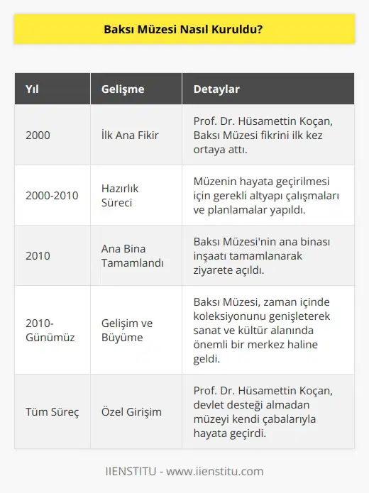 Baksı Müzesi, Prof. Dr. Hüsamettin Koçanın şahsi gayretleriyle kuruldu. İlk ana fikrinin temeli 2000 yılı olsa da yapılması için yıllara ihtiyaç vardı. Müzenin ana binası 2010 yılında tamamlandı. Hüsamettin Hoca, kuruluş aşamasında devlet desteği almadı.