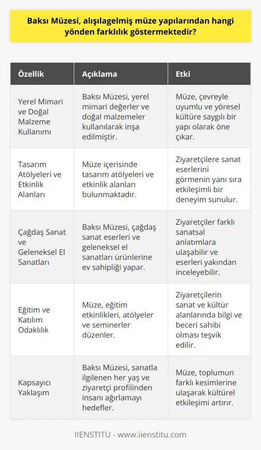 Farklı Bir Müze Yapısı Baksı Müzesi, alışılagelmiş müze yapılarından çeşitli yönden farklılık göstermektedir. Bu farklılıklar, hem mimari tasarımında hem de sunduğu imkanlar ve sergileme yöntemlerinde kendini gösterir. Yerel Kültür ve Doğayla Bütünleşme Birincisi, Baksı Müzesi, yerel mimari değerler ve doğal malzemeler kullanarak inşa edilmiştir. Bu sayede, çevreyle uyumlu ve yöresel kültüre saygılı bir yapı ortaya çıkmıştır. Ayrıca, müze içerisinde bulunan tasarım atölyeleri ve etkinlik alanları ile ziyaretçilere sadece sanat eserlerini görmeleri değil, aynı zamanda etkileşimli bir deneyim sunmayı amaçlar. Yaratıcılık ve Geleneksel Sanatlar İkincisi, Baksı Müzesi, çağdaş sanat eserleri ve geleneksel el sanatları ürünlerine ev sahipliği yapar. Bu sayede, ziyaretçiler bu eserleri yakından inceleyebilir ve farklı sanatsal anlatımlara ulaşabilirler. Müze, sanatla ilgilenen her yaş ve ziyaretçi profilinden insanı ağırlamayı hedefler. Katılım ve Eğitim Odaklılık Üçüncüsü, Baksı Müzesinin temel hedeflerinden biri de eğitim ve katılımı ön planda tutmaktır. Bu amaçla, müze çeşitli eğitim etkinlikleri, atölyeler ve seminerler düzenler. Bunlar, ziyaretçilerin sanat ve kültür alanlarında bilgi ve beceri sahibi olmasını teşvik eder. Sonuç olarak, Baksı Müzesi, alışılagelmiş müze yapılarından farklı olarak, yerel kültür ve doğayla uyumlu mimari, çağdaş ve geleneksel sanat eserlerini bir arada sunma, ve eğitim ve katılım odaklı etkinlikler düzenleme gibi özellikleriyle öne çıkmaktad. Bu sayede, ziyaretçilerine sadece görsel değil, aynı zamanda sosyal ve kültürel deneyimler sunmayı amaçlayan bir kültür ve sanat merkezi olarak hizmet verir.