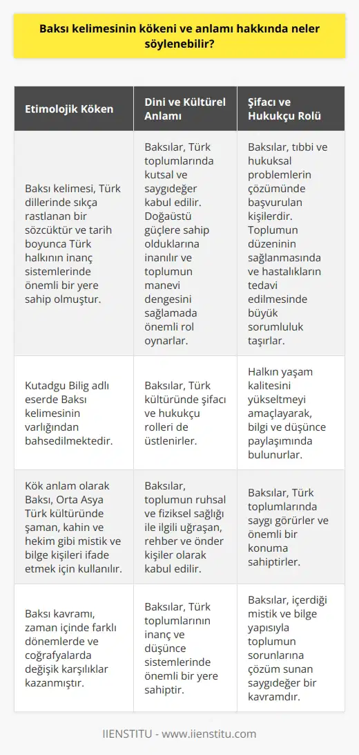 Etimolojik Köken  Baksı kelimesinin kökeni ve anlamı hakkında yapılan araştırmalar, bu sözcüğün Türk dillerinde sıkça rastlanan bir kelime olduğunu göstermektedir. Baksı, tarih boyunca Türk halkının inanç sistemlerinde önemli bir yere sahip olmuştur ve özellikle Kutadgu Bilig adlı eserde bu kelimenin varlığından bahsedilmektedir.  Kök Anlamı  Kök anlam olarak Baksı, Orta Asya Türk kültüründe şaman, kâhin ve hekim gibi mistik ve bilge kişileri ifade etmek için kullanılan bir terimdir. Bu kavram, zaman içinde farklı dönemlerde ve coğrafyalarda yapılan gözlemlerle değişik karşılıklar kazanmıştır. Ancak temel anlamda Baksı, halkın ruhsal ve fiziksel sağlığı ile ilgili uğraşan, rehber ve önder kişiler olarak kabul edilmektedir.  Dini ve Kültürel Anlamı  Dini ve kültürel anlamda Baksı, Türk toplumlarında kutsal ve saygıdeğer kabul edilmektedir. Baksılar, doğaüstü güçlere sahip olduğuna inanılan ve toplumun manevi dengeyi sağlama konusunda önemli bir rol üstlenen kişilerdir. Aynı zamanda, Türk kültüründe Baksıların, şifacı ve hukukçu rolleri de bulunmaktadır.  Şifacı ve Hukukçu Rolü  Baksılar, şifacı ve hukukçu rolü ile de Türk toplumlarında saygı görürler. Özellikle tıbbi ve hukuksal problemlerin çözümünde başvurulan Baksılar, toplumun düzeninin sağlanmasında ve hastalıkların tedavi edilmesinde büyük bir sorumluluk taşır. Baksılar, halkın yaşam kalitesini yükseltmeyi amaçlayarak, bilgi ve düşünce paylaşımında bulunurlar.  Özetle, Baksı kelimesinin kökeni ve anlamı hakkında söylenebilir ki, bu terim, Türk toplumlarının tarih boyunca inanç ve düşünce sistemlerinde önemli bir yere sahiptir. İçerdiği mistik ve bilge yapısıyla Baksı, toplumun hem ruhsal hem de fiziksel sağlığı ile ilgili sorunlara çözüm sunan, saygıdeğer bir kavram olarak kabul edilmektedir.