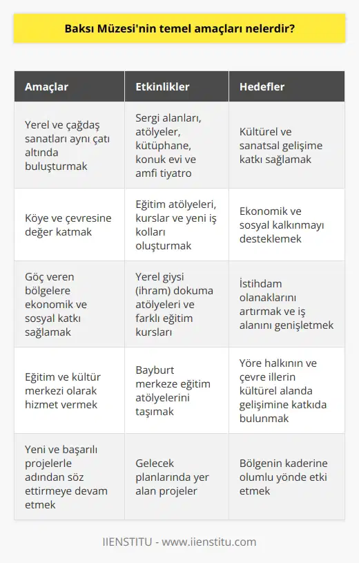 Baksı Müzesinin Temel Amaçları  Kökenleri ve Etkileri  Baksı Müzesi, Bayburtun Bayraktar Köyünde yer alır ve köyün eski ismi olan Baksıdan adını alır. Orta Asya kökenli bir kelime olan baksı, yardımcı, şifacı ve koruyucu anlamlarını taşır. Alışılagelmiş müzelerden farklı olarak, Baksı Müzesi yerel ve çağdaş sanatları aynı çatı altında buluşturur. Prof. Dr. Hüsamettin Koçanın çocukluk hayali ve ata toprağına olan vefası doğrultusunda gerçekleştirilen bu müze, kendi coğrafyasıyla özdeşleşmiştir.  Eğitimsel Amaçlar  Kültür ve eğitim merkezi olarak da hizmet veren Baksı Müzesi, köye ve çevresine değer katmayı amaçlamaktadır. Müze bünyesinde bulunan kütüphane, atölyeler, konuk evi ve amfi tiyatro; adeta küçük bir kültür kompleksini andırır. Buna ek olarak Hüsamettin Hoca, Bayburt merkeze eğitim atölyelerini taşımayı hedeflemekte ve yeni iş kollarının önünü açmayı amaçlamaktadır. Bu sayede, yerel giysi ihramdokuma atölyeleri ve farklı eğitim kurslarıyla şehrin iş alanı genişletilecektir.  Sosyal Etki ve Gelecek Planları  Baksı Müzesinin bir diğer temel amacı ise göç veren Bayburt gibi iş alanı dar olan bölgelere ekonomik ve sosyal katkı sağlamaktır. Prof. Dr. Hüsamettin Koçanın önderliğinde ve kendi birikimlerini yatırarak gerçekleştirilen bu proje, yöre halkının ve çevre illerin kültürel alanda gelişimine katkıda bulunmaktadır. Müzenin gelecek planlarında ise, yeni ve başarılı projelerle adından söz ettirmeye devam edeceği öngörülmektedir.  Sonuç olarak, Baksı Müzesinin temel amaçları; kültürel ve eğitimsel etkinliklerle yerel ve çağdaş sanatları buluşturmak, eğitim ve istihdam olanaklarını artırmak ve yöre halkının sosyo-ekonomik yaşamına katkı sağlamaktır. Bu sayede, hem coğrafyanın hem de insanların kaderine olumlu yönde etki etmeyi hedeflemektedir.