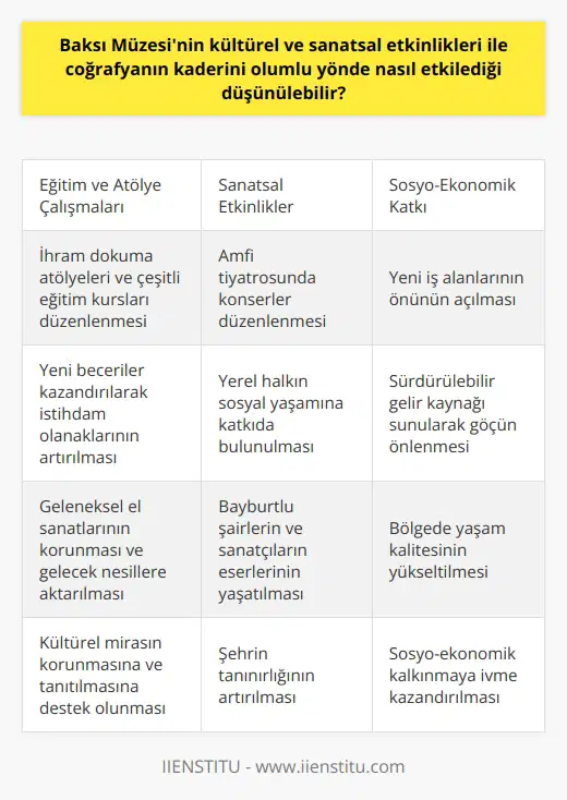 Baksı Müzesinin Kültürel ve Sanatsal Etkinliklerinin Coğrafyanın Kaderine Etkisi  Baksı Müzesi, Türkiyenin Bayburt ilinde bulunan, geleneksel ve çağdaş sanatları bir araya getiren özgün bir müze olarak öne çıkmaktadır. Prof. Dr. Hüsamettin Koçan tarafından kurulan müze, aynı zamanda çok yönlü bir kültür kompleksi niteliği taşıyarak kütüphane, atölye, konuk evi ve amfisi gibi bileşenlere sahiptir. Bu bağlamda, Baksı Müzesinin coğrafyanın kaderini olumlu yönde etkilediği düşünülebilir.  Özellikle eğitim ve atölye çalışmaları ile köye değer katan Baksı Müzesi, Bayburtun yerel giysisi ihram dokuma atölyeleri ve çeşitli eğitim kursları planlayarak şehirde yeni iş alanlarının önünü açmayı amaçlamaktadır. Bu etkinlikler sayesinde bölgede yaşayan insanlara sürdürülebilir bir gelir kaynağı sunarak göçü özünde önlemeye çalışan müze, böylece coğrafyanın kaderini değiştirecek bir ivme kazandırıyor.  Sanatsal etkinlikleri ise Baksı Müzesinin kültürel anlamda coğrafyaya kattığı değeri görmemizi sağlar. Özellikle amfi tiyatrosunda düzenlediği konserlerle yerel halkın sosyal yaşamına katkıda bulunan müze, bu sayede hem şehrin tanınırlığını arttırmakta hem de Bayburtlu şairlerin ve sanatçıların eserlerini yaşatarak kültürel değerlerin korunmasına katkı sağlamaktadır.  Sonuç olarak, Prof. Dr. Hüsamettin Koçanın liderliğinde kurulan ve köyde yer alan Baksı Müzesiin kültürel ve sanatsal etkinlikleri, bölgedeki yaşam kalitesini ve sosyo-ekonomik kalkınmayı olumlu yönde etkileyerek coğrafyanın kaderini değiştirmeye yönelik önemli adımlar atmaktadır. Bu doğrultuda, Baksı Müzesinin sadece Bayburt coğrafyası için değil, Türkiyenin kültürel ve sanatsal alandaki öncü projelerinden biri olarak değerlendirilebileceği söylenebilir.