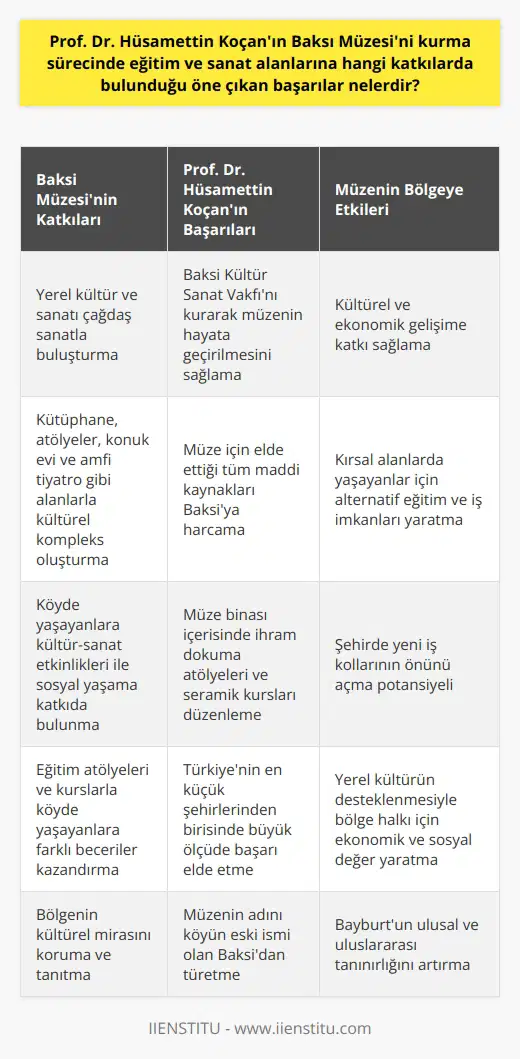 Baksı Müzesinin Eğitim ve Sanat Alanlarına Katkıları  Prof. Dr. Hüsamettin Koçanın Baksı Müzesinin kurma sürecindeki başarıları, eğitim ve sanat alanlarına yaptığı etkili katkılar ile öne çıkmaktadır. Bu bağlamda, Koçanın Baksı Müzesinde bölgenin yerel kültür ve sanat anlayışı ile çağdaş sanatı aynı çatı altında buluşturmayı başarması önemli bir başarı olarak değerlendirilebilir. Ayrıca, Baksı Müzesi, bölgenin kültürel ve ekonomik gelişimine de katkı sağlayarak, özellikle kırsal alanlarda yaşayanlar için alternatif eğitim ve iş imkanları yaratılmasına yardımcı olmuştur.  Köyde Bir Müze: Baksının Kökenleri ve Anlamı  Büyük bir   le kurulan Baksı Müzesi, Bayburtun Bayraktar Köyüne kurulmuş ve Türkiyenin en küçük şehirlerinden birisinde yer aldığı halde büyük ölçüde başarı elde etmiştir. Müzenin adı ise köyün eski ismi olan Baksıdan türetilmiştir ve Orta Asya kökenli bu kelime, yardımcı, şifacı ve koruyucu anlamlarını taşımaktadır.  Sosyal Sorumluluk: Baksı Kültür Sanat Vakfı  Baksı Müzesinin hayata geçirilmesi sürecinde, Prof. Dr. Hüsamettin Koçan tarafından 2005 yılında kurulan Baksı Kültür Sanat Vakfı da önemli bir rol oynamıştır. Vakıf sayesinde, müzenin ana binası 2010 yılında tamamlanabilmiş ve Koçan, müze için elde ettiği tüm maddi kaynakları Baksıya harcamıştır.  Kültürel Kompleks: Eğitim, Atölyeler ve Sanat Etkinlikleri  Baksı Müzesi, sadece bir müze olarak değil, aynı zamanda kültürel kompleks olarak da kabul edilmektedir. Müze bünyesinde kütüphane, atölyeler, konuk evi ve amfi tiyatro gibi alanlar yer almakta ve köyde yaşayanlara kültür-sanat etkinlikleri ile sosyal yaşama katkıda bulunmaktadır.  Eğitim Atölyeleri ve İş İmkanları  Eğitim açısından bakıldığında, Baksı Müzesinin düzenlediği atölyeler ve eğitimlerle köyde yaşayanlara farklı beceriler kazandırılması ve iş imkanları yaratılması amaçlanmaktadır. Hüsamettin Koçan, müze binası içerisinde Bayburtun yerel giysisi ihram dokuma atölyeleri ve seramik gibi farklı eğitim kurslarının düzenlenmesiyle, şehirde yeni iş kollarının önünün açılacağını belirtmiştir.  Sonuç olarak, Prof. Dr. Hüsamettin Koçanın Baksı Müzesinin kurma sürecinde gösterdiği başarılar, özellikle eğitim ve sanat alanlarına yaptığı katkılar ile ön plana çıkmaktadır. Müzenin mevcut durumda sağladığı fırsatlar ve yerel kültürün desteklenmesiyle, bölge halkı için ekonomik ve sosyal anlamda büyük bir değer yaratılmıştır.