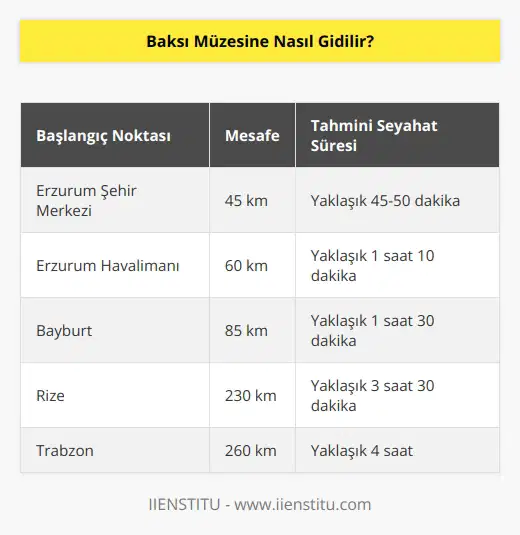 Baksının şehir merkezine uzaklığı 45 kilometredir. Müzeye Erzurum-İspir yolu takip edilerek ulaşılabilir. Yol boyunca tabelalar yönlendirme yapar.
