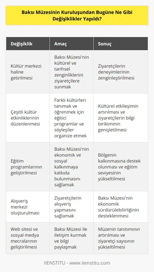 Baksı Müzesi, Trabzon’un Maçka ilçesinde, 2013 yılında açılan bir kültür merkezidir. Müzenin kuruluşundan bu yana, ziyaretçilerin deneyimini geliştirmek için birçok değişiklik yapılmıştır. En önemlileri arasında; Baksı Müzesi’nin kültürel ve tarihsel zenginliklerini ziyaretçilere sunan bir kültür merkezi haline getirilmesi, çeşitli kültür etkinliklerinin organize edilmesi, farklı kültürleri tanımak ve öğrenmek için eğitici programların ve söyleşilerin düzenlenmesi, Baksı Müzesi’nin ekonomik ve sosyal kalkınmaya katkıda bulunmasını sağlamak için eğitim programlarının geliştirilmesi, ziyaretçilerin alışveriş yapmasını sağlayan bir alışveriş merkezi oluşturulması, çağdaş sanatın sergilenmesi, öğrenciler için kültür turları düzenlenmesi, Baksı Müzesi’nin web sitesinin geliştirilmesi ve sosyal medya mecralarıyla iletişim kurulması sayılabilir.