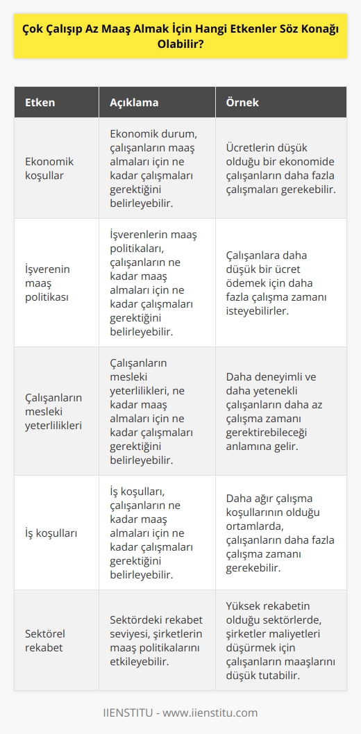 1. Ekonomik koşullar: Ekonomik durum, çalışanların maaş almaları için ne kadar çalışmaları gerektiğini belirleyebilir. Örneğin, ücretlerin düşük olduğu bir ekonomide çalışanların daha fazla çalışmaları gerekebilir.  2. İşverenin maaş politikası: İşverenlerin maaş politikaları, çalışanların ne kadar maaş almaları için ne kadar çalışmaları gerektiğini belirleyebilir. Örneğin, çalışanlara daha düşük bir ücret ödemek için daha fazla çalışma zamanı isteyebilirler.  3. Çalışanların mesleki yeterlilikleri: Çalışanların mesleki yeterlilikleri, ne kadar maaş almaları için ne kadar çalışmaları gerektiğini belirleyebilir. Örneğin, daha deneyimli ve daha yetenekli çalışanların daha az çalışma zamanı gerektirebileceği anlamına gelir.  4. İş koşulları: İş koşulları, çalışanların ne kadar maaş almaları için ne kadar çalışmaları gerektiğini belirleyebilir. Örneğin, daha ağır çalışma koşullarının olduğu ortamlarda, çalışanların daha fazla çalışma zamanı gerekebilir.