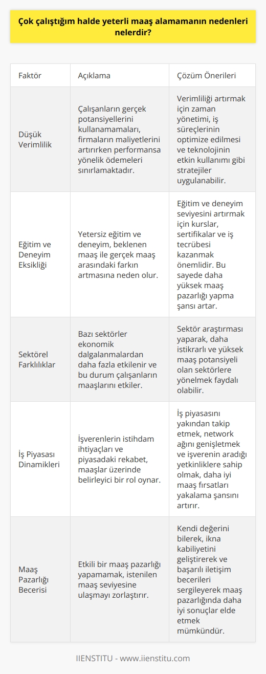 Çalışma Saatleri ve Verimlilik İlişkisi Çok çalıştığım halde yeterli maaş alamamanın nedenleri arasında ülkemizde yaygın bir sorun olan düşük verimlilik bulunmaktadır. Çalışanların gerçek potansiyellerini kullanamayarak daha fazla saat harcamaları, firmaların maliyetlerini artırırken performansa yönelik ödemeleri sınırlamaktadır. Eğitim ve Deneyim Eğitim ve deneyim eksikliği, ile gerçek maaş arasındaki uçuruma neden olur. Daha iyi eğitim ve deneyime sahip olmak, işverenlerin gözünde değerli hale getirir ve daha iyi maaşlar için pazarlık yapmayı mümkün kılabilir. Eğitiminizi ve deneyiminizi geliştirerek daha yüksek maaş elde etme şansınızı artırabilirsiniz. Sektörel Farklılıklar ve İş Piyasası Dinamikleri Gelir düzeyinin dalgalanmalarından etkilenen sektörler ve iş piyasasındaki rekabet, çalışanlara verilen ücretler üzerinde de etkili olmaktadır. İşverenler, iş gücü piyasası genelinde istihdam ihtiyaçlarına ve çalışma şartlarına bağlı olarak maaşları belirlemektedirler. Sektör ve iş piyasası araştırması yaparak, bağlantılarınızı kullanarak ve işverenin istediği yetkinliklere sahip olduğunuzdan emin olarak daha yüksek maaşlar için mücadele etme şansına sahip olabilirsiniz. Maaş Pazarlığı ve İletişim Bir başka önemli etken ise başarılı bir maaş pazarlığı yapamama probleminin yaşanmasıdır. İş başvurusu sürecinde ve var olan işlerde maaş arabulucusu olmanın önemli becerilerden biri olduğunu unutmamak gerekir. Kendi değerinizi bilerek ve başarılı iletişim becerileri sergileyerek maaş konusundaki beklentilerinizi yüksek tutarak, daha iyi anlaşmalar yapabilirsiniz. Sonuç olarak, çok çalıştığınız halde yeterli maaş alamamanın nedenleri arasında düşük verimlilik, eğitim ve deneyim eksikliği, sektörel farklılıklar, iş piyasası dinamikleri ve maaş pazarlığı becerisi yer almaktadır. Bu faktörlerin farkında olarak nızı yeniden düzenlemek ve daha yüksek maaş elde etmek için atacağınız adımları bilinçli şekilde yapılandırmak önemlidir.
