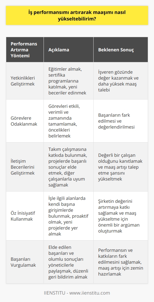 İş Performansını Artırmak İş performansını artırmak için öncelikle yetkinliklerinizi geliştirmelisiniz. Eğitim alarak, sertifika programlarına katılarak veya yeni beceriler edinerek kendinizi sürekli geliştirmelisiniz. Böylece, iş yerinde değerinizi kanıtlamış olursunuz ve işverenler sizi daha yüksek bir maaşla çalıştırmak isteyebilir. Görevlere Odaklanın Performansınızı artırmak için işinize daha çok odaklanmalısınız. Görevlerinizi etkili ve verimli bir şekilde tamamlamak ve zamanında teslim etmek, başarılarınızın fark edilmesine ve değerlendirilmesine yardımcı olacaktır. Ayrıca, önceliklerinizi belirlemeli ve enerjinizi doğru yönde kullanarak iş yerinde daha fazla dikkat çekmelisiniz. İletişim Becerilerini Geliştirmek İş yerinde başarılı bir şekilde iletişim kurabilme, maaşınızı artırmanın önemli yollarından biridir. İyi bir iletişimci olarak, takım çalışmasına katkıda bulunabilir, projelerde başarılı sonuçlar elde edebilir ve diğer çalışanlarla etkili bir uyum sağlayabilirsiniz. Bu şekilde işvereninize değerli bir çalışan olduğunuzu kanıtlarsınız ve maaşınızın artırılmasını talep etme şansınız yükselir. Öz İnisiyatif Kullanmak İşinizle ilgili alanlarda kendi başınıza girişimlerde bulunmak, performansınızı artırarak daha yüksek bir maaş talep etmenize yardımcı olabilir. İşvereninizin gözünde proaktif olmak ve yeni projelerde yer alarak şirketin değerini artırmaya katkı sağlamak, maaşınızın yükselmesi için önemli bir argümandır. Sonuç olarak, iş performansınızı artırmak ve maaşınızı yükseltmek için yetkinliklerinizi geliştirmeli, işinize odaklanmalı, iletişim becerilerinizi geliştirmeli ve öz inisiyatif kullanarak şirketiniz için değer yaratmalısınız. Bu şekilde, işvereninizin gözünde değerinizi artıracak ve elde ettiğiniz başarılar neticesinde maaşınızın yükseltilmesini sağlayabileceksiniz.