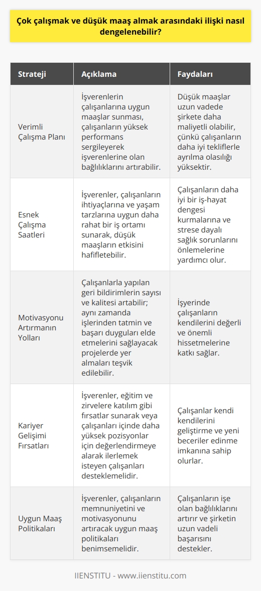 Verimli Çalışma Planı  Çok çalışmak ve düşük maaş almak arasındaki ilişki, bazı stratejiler uygulanarak dengelenebilir. İlk olarak, işverenlerin çalışanlarına uygun maaşlar sunması önemlidir. Bu, çalışanların yüksek performans sergileyerek işverenlerine olan bağlılıklarını artırabilir. Ayrıca, düşük maaşlar uzun vadede şirkete daha maliyetli olabilir, çünkü çalışanların daha iyi tekliflerle ayrılma olasılığı yüksektir.  Esnek Çalışma Saatleri  Düşük maaşlara rağmen, esnek çalışma saatleri sunarak çalışan memnuniyetini artırabiliriz. Böylece işverenler, onların ihtiyaçlarına ve yaşam tarzlarına uygun daha rahat bir iş ortamı sunarak, düşük maaşların etkisini hafifletebilir. Esnek çalışma saatleri, çalışanların daha iyi bir iş-hayat dengesi kurmalarına ve strese dayalı sağlık sorunlarını önlemelerine yardımcı olacaktır.  Motivasyonu Artırmanın Yolları  Çalışanların performansının, düşük maaşlar nedeniyle etkilenmemesi için, işverenlerin motivasyonları üzerinde çalışması şarttır. Çalışanlarla yapılan geri bildirimlerin sayısı ve kalitesi artabilir; aynı zamanda işlerinden tatmin ve başarı duyguları elde etmelerini sağlayacak projelerde yer almaları teşvik edilebilir. Bu, işyerinde çalışanların kendilerini değerli ve önemli hissetmelerine katkı sağlar.  Kariyer Gelişimi Fırsatları  Düşük maaşlarla çalışanların kariyer gelişimine yatırım yaparak, motivasyonlarını artırabilir ve şirkete olan bağlılıklarını güçlendirebiliriz. İşverenler, eğitim ve zirvelere katılım gibi fırsatlar sunarak veya çalışanları içinde daha yüksek pozisyonlar için değerlendirmeye alarak ilerlemek isteyen çalışanları desteklemelidir. Bu sayede, çalışanlar kendi kendilerini geliştirme ve yeni beceriler edinme imkanına sahip olacaklar.  Sonuç olarak, düşük maaşlar ve çok çalışmak arasındaki dengesizliği gidermek için işverenlerin, çalışanların memnuniyetini ve motivasyonunu artıracak stratejilere başvurması önemlidir. Hem uygun maaş politikaları benimsemeleri hem de esnek çalışma saatleri, duyarlı geri bildirimler ve kariyer gelişimi fırsatları sunarak çalışanları desteklemeleri bu konuda kilit role sahiptir.
