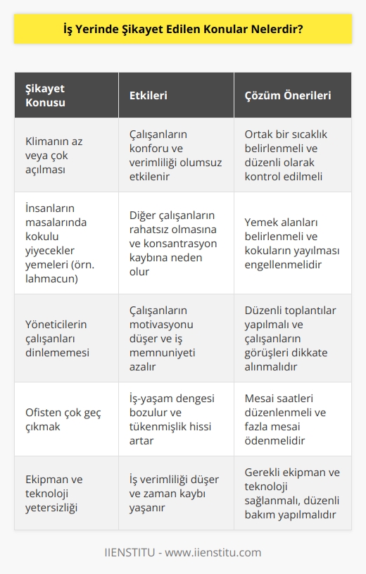 İş yerlerinde genellikle çalışanların en çok şikayet ettiği konu başlıklarını şu şekilde sıralayabiliriz; Klimanın az veya çok açılması, İnsanların   arında kokulu yiyecekler yemeleri ( mesela lahmacun ), Yöneticilerin dinlememesi, Ofisten çok geç çıkmak.