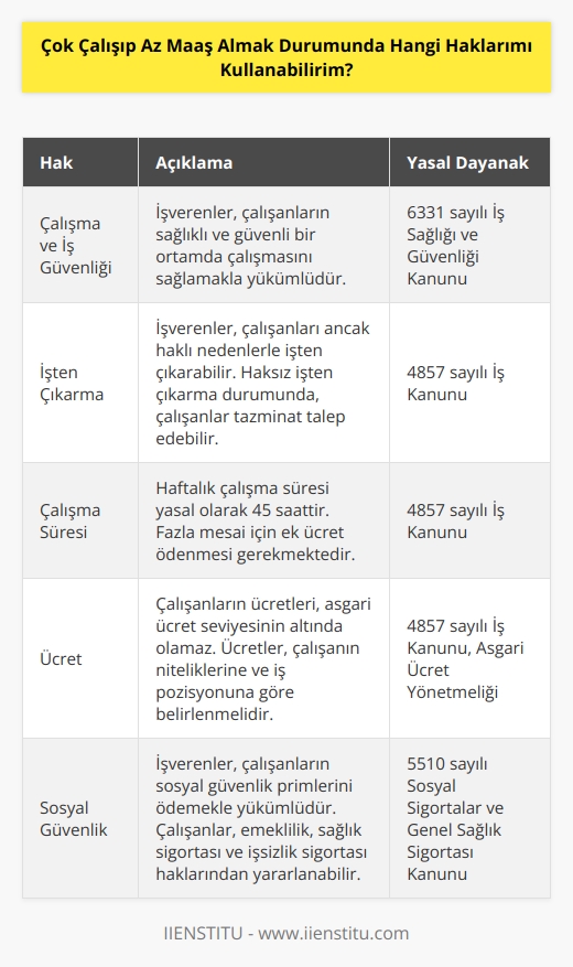 Çalışanlara belirli haklar tanınmıştır. Bu haklar, çalışanların haklarını korumak için kurulmuştur. Çalışanların hakları şunlardır:  1. Çalışma ve İş Güvenliği: Çalışanların işyerlerinde sağlıklı ve güvenli çalışma koşullarının sağlanması gerekmektedir.  2. İşten Çıkarma: Çalışanların işten çıkarılmalarının işveren tarafından haklı nedenlere dayanarak yapılması gerekmektedir.  3. Çalışma Süresi: Çalışanların haftalık çalışma süreleri yasal olarak belirlenmiş olmalı ve aşılmamalıdır.  4. Ücret: Çalışanların ücretleri, kamuya ait ücret tablosuna uygun olarak belirlenmelidir.  5. Sağlık ve Güvenlik: Çalışanların sağlık ve güvenlikleri işveren tarafından korunmalıdır.  6. Sosyal Güvenlik: Çalışanların sosyal güvenlik hakları, kamuya ait sosyal güvenlik sistemine göre belirlenmelidir.  7. Eğitim: Çalışanların eğitim hakları, işveren tarafından temin edilmelidir.  8. Tazminat: Çalışanların çalışma süresi bittiğinde alacakları tazminat yasal olarak belirlenmiş olmalıdır.