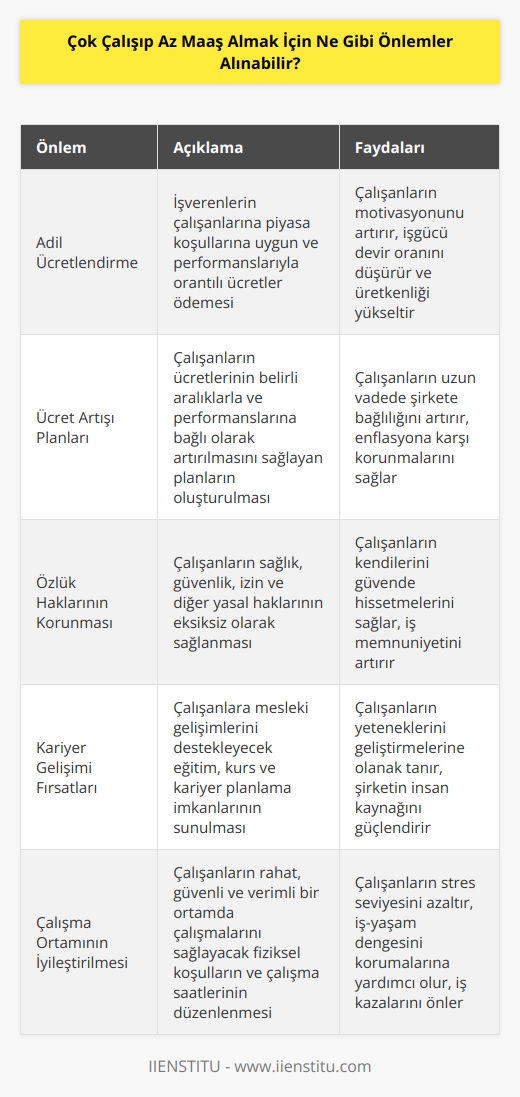 -Çalışanların haklarının korunması için işverenlerin çalışanlara daha adil ücretler ödemelerine dikkat etmeleri gerekir. Ayrıca, çalışanların ücretlerinin zaman içinde artırılmasını sağlamak için ücret artışı planları oluşturulabilir. -İşverenler, çalışanların özlük haklarının yanı sıra sağlık, güvenlik ve diğer konularda da çalışanların haklarını korumak için gerekli önlemleri almalıdır. -İşverenler, çalışanlara ekstra ödüller ve maaş artışlarının yanı sıra çalışanlarının kariyer gelişimine yönelik kurslar ve eğitimler düzenlemelidir. -İşverenler, çalışanlarının çalışma ortamının güvenli ve rahat olmasını sağlamak için gerekli önlemleri almalıdır. -İşverenler, çalışanlarının çalışma koşullarını iyileştirmek için çalışma saatlerini uygun bir şekilde düzenlemelidir.