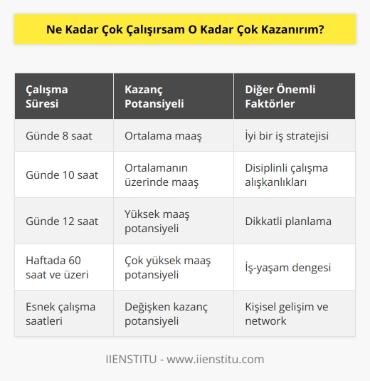 Cevap: Evet, ne kadar çok çalışırsanız o kadar çok kazanma şansınız olur. Ancak, ne kadar çalışırsanız çalışın, başarının sadece çalışma ile ilgili olmadığını da unutmayın. İyi bir strateji, disiplin ve dikkatli bir planlama da başarıyı etkiler.