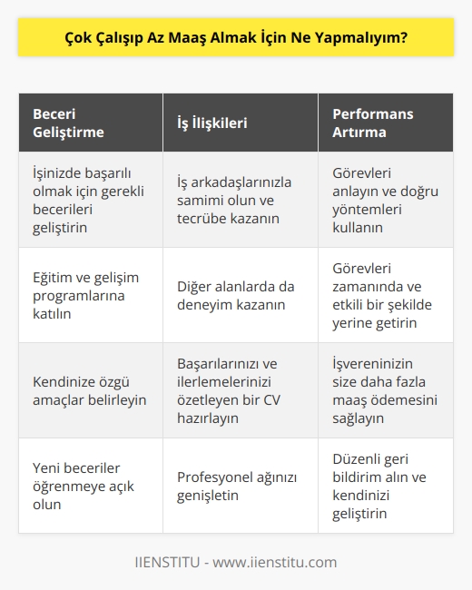 Çok çalışıp az maaş almak için, öncelikle işinizde başarılı olmak ve yükselmek için gerekli olduğunu düşündüğünüz becerileri geliştirmelisiniz. İş arkadaşlarınızla samimi olmalı ve mümkün olduğunca çok tecrübe kazanmalısınız. Çalışmanızın kalitesini artırmak için, görevleri anlamanız ve doğru yöntemleri kullanmanız gerekecektir. İşinizi iyi yapmak için, görevlerinizi zamanında ve etkili bir şekilde yerine getirmeniz gerekir. Bunun yanı sıra, işvereninizin size daha fazla maaş ödemesini sağlamak için size özgül amaçlar belirlemesine izin vermelisiniz. Ayrıca, eğitim ve gelişim programlarına katılmalı ve başka alanlarda deneyim kazanmalısınız. İkincisi, başarılı işlerinizi ve ilerlemelerinizi net bir şekilde özetleyen bir hazırlamalısınız.