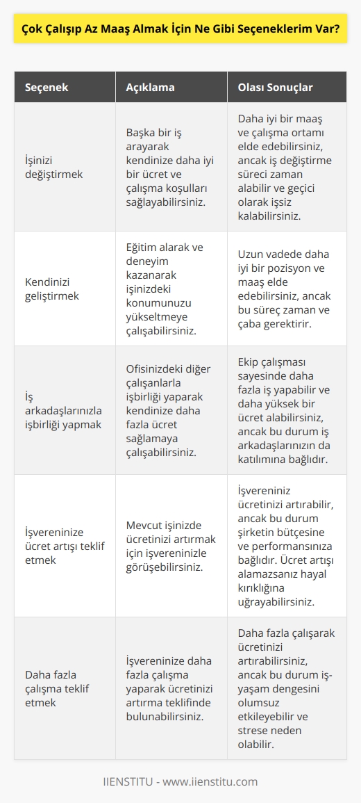 • İşinizi değiştirmeyi düşünebilirsiniz. İşinizi değiştirerek kendinize daha iyi bir ücret ve daha iyi çalışma koşulları elde etmeyi düşünebilirsiniz. • İşinizdeki konumunuzu yükseltmek için eğitim ve deneyim kazanarak kendinizi geliştirmeye çalışabilirsiniz. • Ofisinizdeki diğer iş arkadaşlarınızla işbirliği yaparak kendinize daha fazla ücret sağlamaya çalışabilirsiniz. • İşvereninize ücretinizi artırmayı teklif edebilirsiniz. • İşvereninize daha fazla çalışma teklif edebilirsiniz. • İşvereninize ücretinizi şartlarınızı kabulünden sonra artırmasını teklif edebilirsiniz. • İşvereninize ücretinizi daha fazla çalışma yaparak karşılığında yükseltmek için teklif edebilirsiniz. • İşvereninize daha fazla zamana ihtiyacı olan işleri yaparak ücretinizi artırma teklif edebilirsiniz. • İşvereninize işinizi kolaylaştırmak için daha fazla li çalışma teklif edebilirsiniz.