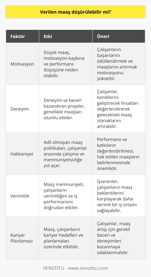 Maaşları Düşürme Olasılığı ve Çalışma Verimliliği İş yaşamında, çalışanların zaman zaman maaş düşürülebilir mi sorusunu sorduğu görülmektedir. Bu soruya cevap verirken, işverenlerin sağladığı özendirici faktörlerin ve çalışma şartlarının rolünü değerlendirmemizin önemi büyüktür. Çalışanlar verimli ve iş yaşamına katkı sağlayan performanslar sergileyebilirlerse, çalıştıkları saatler karşılığında hakkettikleri maaşı alabileceklerdir. Motivasyon ve Çalışma Etiği İlişkisi , kariyer başarısı için önemli bir bileşendir. Düşük maaş alan kişilerde motivasyon kaybının yaşanması muhtemeldir. Bu durum, çalışma etiğini olumsuz yönde etkiler ve bireyin performansının düşmesine sebep olur. Örneğin, ilk iş günlerinde başarı kazanılan projelerle birlikte maaşın arttırılması beklenirken, motivasyonun düşmesi sebebiyle yapılan hatalar, projenin başarısını da düşüren unsurlar olarak ortaya çıkar. Deneyim ve Maaş İlişkisi Daha fazla deneyim ve beceri kazandıran projelerin, çoğu zaman maaşlar üzerinde olumlu etkisi vardır. Deneyim ve becerisi yüksek olan bireyler, iş yaşamında daha aranan ve değerli insanlar haline gelirler. Bu bağlamda, çalışanların aldıkları maaşlardan memnuniyetsiz olmaları durumunda; kendilerini geliştirecek fırsatları değerlendirebilirler ve gelecekteki kariyer planlamalarındaki maaş olanakları konusunda atılım gerçekleştirebilirler. Sonuçlar ve Değerlendirme İş dünyasında, maaşların düşürülebilir olması ve çalışanların ne kadar kazanmaları gerektiği konusundaki tereddütlerin ortadan kaldırılabilmesi için hakkaniyet odaklı değerlendirmeler yapılması önemlidir. Çalışanların performanslarının ve değerli girdilerinin neler olduğu değerlendirmeye alınarak, hak ettikleri maaşı alıp almadıklarını tespit etmek gereklidir. Böylece, çalışanlar ve işverenler arasındaki maaş konusundaki çatışma ve problemler giderilerek, iş yaşamında daha verimli ve etkili ortamların sağlanması mümkün olabilir.