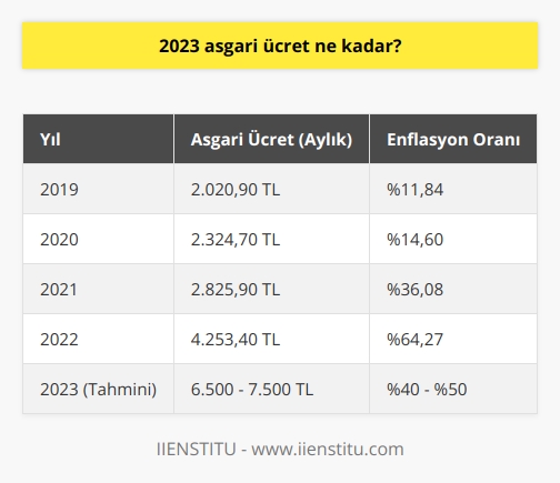 2023 Asgari Ücret Tahmini  Asgari ücretin ne kadar olacağı konusu, özellikle genç çalışanlar ve kariyerine yeni başlayanlar için büyük önem taşımaktadır. 2023 yılında asgari ücretin ne kadar olacağına dair öngörüler henüz belirsiz olsa da, ekonomik koşullar ve enflasyon oranları dikkate alındığında tahminler yapmak mümkündür.  Gelecek Asgari Ücretin Belirlenmesinde Kriterler  Asgari ücretin belirlenmesinde en önemli faktörlerden biri enflasyon oranıdır. Enflasyon arttıkça, işçiler daha yüksek maaş taleplerinde bulunmakta ve işverenler ise maliyetlerini düşürmeye çalışmaktadırlar. 2023 yılında enflasyon oranının ne seviyede olacağı önemli bir belirleyici olarak göz önünde bulundurulmalıdır. Ayrıca, ekonomik büyüme oranları ve istihdam politikaları da asgari ücretin belirlenmesinde etkili olacaktır.  Sonuçların Önemi  Asgari ücretin ne kadar olacağı değerlendirilirken, sonuçların önemine de dikkat edilmelidir. Çalışanların ürettikleri sonuçlar, işverenler için önemli bir gösterge olmakta ve genellikle ücretlendirme politikalarında etkili olmaktadır. Dolayısıyla, verimli ve üretken sonuçlar elde eden çalışanların gelecekte daha yüksek ücretler talep etme şansları bulunmaktadır. Asgari ücretin belirlenmesinde de bu sonuçların önemi büyüktür.  Özgeçmişe Katkı  Çalışanların özgeçmişlerine kattıkları deneyimler, bilgiler ve yetenekler de yine ücretlerin belirlenmesinde önem taşımaktadır. Kişinin özgeçmişine ne kadar çok deneyim ve beceri eklerse, o kadar değerli ve tercih edilir hale gelmektedir. Bu noktada, gelecekteki asgari ücretin ne seviyede olacağı önemli bir ölçüt olarak dikkate alınmalıdır.  İşverenler ve Çalışanlar Arasındaki İlişki  Sonuç olarak, gelecek yıllarda belirlenecek asgari ücret seviyelerinin işverenler ve çalışanlar arasındaki ilişkileri şekillendireceği unutulmamalıdır. İşverenler, çalışanlardan beklentilerini ve değerlerini iyi kavramalı ve bu doğrultuda ücret politikalarını oluşturmalıdırlar. Çalışanlar ise, kendi değerlerini ve ürettikleri sonuçları vurgulamaya çalışarak hak ettikleri maaşları talep etmelidirler.