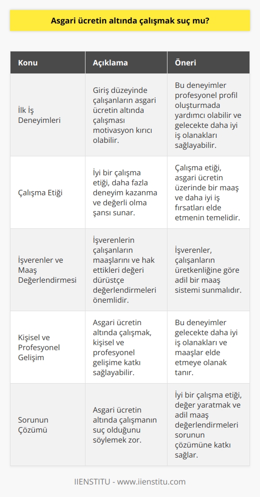 Asgari Ücretin Altında Çalışmak Suç mu? **İlk İş Deneyimlerinde Asgari Ücret Sorunu** Giriş düzeyinde çalışanların sıklıkla karşılaştığı bir durum olan asgari ücretin altında çalışmak, hem işçi hem de işveren açısından değerlendirilmesi gereken önemli bir konudur. Bu durum, maaşlarının ve deneyimlerinin yetersiz olduğunu düşünen genç çalışanlar için motive kırıcı olabilir ve kendilerini değersiz hissetmelerine yol açabilir. Ancak, bu tür deneyimler kişinin profesyonel profilini oluşturma sürecinde yardımcı olabilir ve gelecekte daha iyi iş olanakları ve maaş artışları elde etmesini sağlayabilir. **Çalışma Etiği ve Değer Yaratma** Asgari ücretin altında çalışmayı suç olarak değerlendirmeden önce, çalışma etiğinin bu durumda ne kadar önemli olduğunu göz önünde bulundurmalıyız. İyi bir çalışma etiği ile, kişi daha fazla deneyim kazanma, üretken ve değerli olma şansına sahip olur. Bu, daha sonra mevcut asgari ücretin üzerinde bir maaş ve daha iyi iş fırsatları elde etmenin temeli olabilir. **İşverenler ve Maaş Değerlendirmesi** İşverenlerin çalışanların maaşlarını ve hak ettikleri değeri dürüstçe değerlendirmeleri önemlidir. Asgari ücretin altında çalışan kişilere sundukları iş imkanları ve deneyimlerle birlikte ne kadar değer verdiklerini göstermek ve çalışanların üretkenliğine göre adil bir maaş sistemi sunmak bu süreçte kilit bir rol oynar. **Sonuç Olarak Asgari Ücret Sorunu** Sonuç olarak, asgari ücretin altında çalışmanın suç olduğunu söylemek zor. Her ne kadar bu durum, çalışanlar için motive kırıcı ve adaletsiz gibi görünebilir; ancak, söz konusu deneyimlerin kişisel ve profesyonel gelişime katkısı göz ardı edilmemelidir. İyi bir çalışma etiği, değer yaratmak ve işverenlerin adil maaş değerlendirmeleri yapabilmesi, bu sorunun olumlu bir şekilde çözülmesine katkı sağlayabilir ve kişilerin gelecekte daha iyi iş olanakları ve maaşlar elde etmesine olanak tanır.