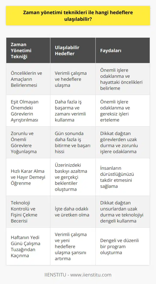 ile Ulaşılabilir Hedefler  Öncelikle Belirlenen Öncelikler ve Amaçlar   sayesinde gün içinde daha verimli çalışarak hedeflerinize ulaşabilirsiniz. Bu teknikler, önemli olan işlerin ve aktivitelerin neler olduğuna karar vermenize yardımcı olur ve hayatınızdaki önceliklerinizi belirlemenizi sağlar. Planlı ve düzenli bir şekilde çalışarak hedeflerinize bir adım daha yaklaşırsınız.  Eşit Olmayan Öneme Sahip Görevlerin Ayırt Edilmesi  Her yaptığımız şeyin eşit derecede öneme sahip olmadığını  ile anlarız. Bu sayede, günlük işler arasında önemli olanı belirleyip odaklanabilir ve gereksiz işleri başka bir zamana erteleyebiliriz. Böylece, daha fazla iş başarabilir ve zamanı verimli kullanabiliriz.  Zorunlu ve Önemli Görevlere Yoğunlaşma  ni kullanarak gün içinde belirli bir noktaya odaklanıp dikkatimizi bozan görevlere yönlenmemiş oluruz. Günün başında neler yapmanız gerektiğine bakarak sadece zorunlu olan işlere yoğunlaşabiliriz. Bu sayede, günün sonunda daha fazla iş bitirmiş olarak kendinizi başarılı hissedersiniz.     ve Hayır Demeyi Öğrenme  , hızlı ve etkili karar almayı ve hayır demeyi öğrenmenize yardımcı olur. Böylece, üzerinize fazladan baskı yaratmaz ve insanların beklentilerini daha gerçekçi yönlendirebilirsiniz. Basit bir hayır ile kararınızı bildirerek, insanların dürüstlüğünüzü takdir etmelerini sağlayabilirsiniz.  Teknoloji Kontrolü ve Fişini Çekme Becerisi  , teknolojinin kontrol ettiği bir yaşamın değil, sizin teknolojiyi kontrol ettiğiniz bir yaşamın önemini vurgular. E-postaları ve telefonları zamanında yöneterek dikkatinizi dağıtan unsurlardan uzak durabilirsiniz. Böylece, teknolojiyi dengeli kullanarak işinizde daha odaklı ve üretken olabilirsiniz.  Haftanın Yedi Günü Çalışma Tuzağından Kaçınma  , haftanın yedi günü sürekli çalışma alışkanlığının yanlış olduğunu kanıtlar. Belirtilen sürelerde çalışarak verimli bir şekilde işinizi tamamlar ve aynı zamanda yeni hedeflere ulaşma şansınızı artırırsınız. İş hayatınızda başarılı olmak için dengeli ve düzenli bir program oluşturabilirsiniz.