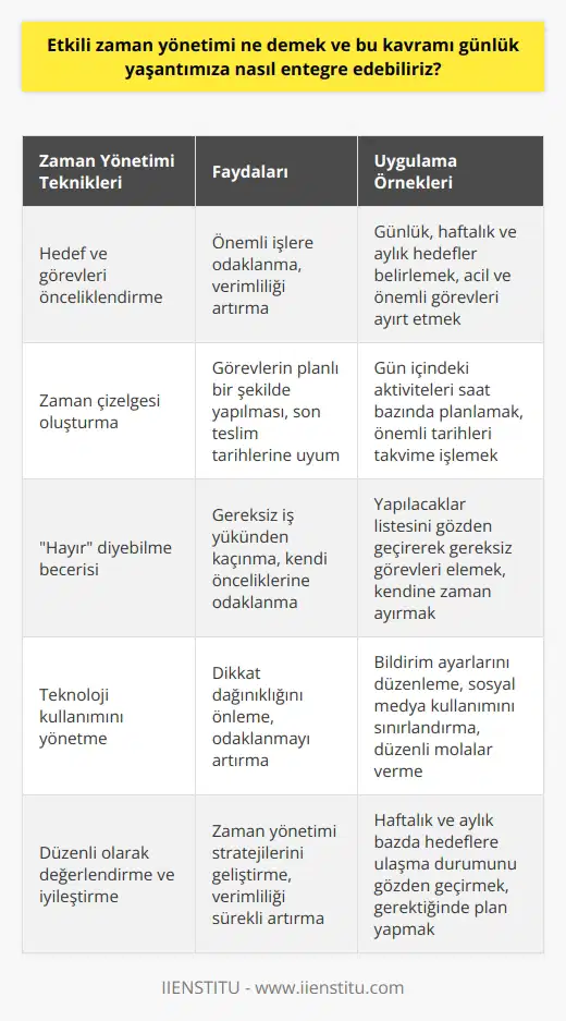Etkili zaman yönetimi, zamanın bilinçli ve amaçlı kullanılması anlamına gelir. Bu, hem kısa vadeli hem de uzun vadeli hedeflerin belirlenmesini, önceliklerin belirlenmesini ve planlamanın düzenli ve etkili bir şekilde yapılmasını içerir. Zaman yönetimi, kişinin etkinliklerini organize etme, süreleri tahmin etme ve farklı görevler için en uygun zaman dilimlerini belirleme yeteneği ile olur. Günlük yaşantımıza zaman yönetimini entegre etmek için öncelikle hedeflerimiz ve görevlerimiz arasında bir sıralama yapmalıyız. Öncelikli görevlerimizi, yani en önemli olanları, belirlemeli ve buna göre programlamalıyız. Bunun ardından, belirli bir süre zarfında gerçekleştirilmesi gereken görevlere öncelik vererek daha az önemli görevleri daha sonraya bırakmalıyız. Fazla görevi aynı anda yapmaya çalışmak yerine, her bir görevi tamamladıktan sonra diğerine geçmeli ve görevlerin arasında uygun miktarda dinlenme zamanı bırakmalıyız. Ayrıca, her zaman Evet deme alışkanlığından kurtulmalı ve zamanımızı daha iyi kullanmamızı sağlamalıyız. ‘Hayır’ diyebilmek, kendimizi ve zamanımızı korumamızın bir yolu olacaktır. Kendimize belirli bir zaman ayırma ve isteğimizi de reddetme hakkına da sahip olmalıyız. Son olarak, teknoloji kullanımını da düzenli ve kontrollü bir şekilde yönetmek gereklidir. Teknolojik masraflarımızın bizi yönetmesine izin vermemeliyiz. Bunun yerine, onları etkili bir şekilde yöneterek, gereksiz zaman kayıplarını önlemeli ve daha fazla odaklanmalıyız. To summarize, zaman yönetimi bireyin yaşam kalitesini arttıracak bir araç olabilir. İyi uygulanan bir zaman yönetimi planı, verimliliği artırırken, stres ve çatışmayı azaltabilir. Bu, kişinin kendi yaşamının kontrolünü daha net bir şekilde sağlamasına yardımcı olabilir.