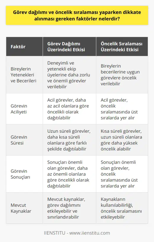 Görev dağılımı ve öncelik sıralaması yaparken dikkate alınması gereken bir dizi faktör vardır. Bununla birlikte, bu faktörler genellikle öznel ve spesifik durumlara göre değişir. Örneğin, bir projede belirli yeteneklere ve becerilere sahip bireylerin mevcudiyeti, görev dağılımını belirlerken kritik bir faktör olabilir. Yani, deneyimli ve yetenekli bir ekip üyesini düşük kaliteli bir görevle meşgul etmek yerine, ona daha zorlu ve önemli bir görevi üstlenmesi teşvik edilebilir.  Öncelik sıralaması yapılırken, hem kişisel hem de işle ilgili faktörler rol oynar. Önceliklerin belirlenmesinde, o anki duruma en uygun olanı belirlemek önemlidir. Eğer belirli bir işin acil olup olmadığını, o görevin ne kadar zaman alacağını ve o görevin sonuçlarının sonuçları üzerinde ne ölçüde etkisi olacağını düşünmek önemlidir.  Daha genel bir bakış açısı ile, görev dağılımı ve öncelik sıralamasını etkileyen diğer faktörler arasında mevcut kaynaklar, zaman çerçevesi, bireysel ve takım hedefleri ve görevlerin karmaşıklığı yer alır. Bu etkenler arasında dikkatli bir denge sağlamak ve en etkili sonuçları elde etmek için dikkatli bir planlama ve organizasyon gereklidir.  Zamanınızı etkili bir şekilde yönetmek için, sadece görevler arasında geçiş yapmaktan ziyade, belirli bir göreve odaklanmak önemlidir. Teknoloji çağında yaşadığımız bu dönemde, çeşitli dikkat dağıtıcı unsurların görevlerinizi tamamlamanızı engellemesine izin vermemeliyiz. Kapsamlı bir hayır demek, bize gereksiz yere zaman kaybına neden olabilecek durumları önleyebilir.  Her şeyin pozitif yanı gibi, belirli bir görevi gereğinden fazla zaman harcamak da tuzaktır. Fazla çalışmak, birkaç gün boyunca bir görev üzerinde çok fazla zaman harcamak, genellikle daha az verimli olmanıza ve sonuçta daha fazla stres yaşamanıza neden olur. Her şeyin dengede olması gerektiğini unutmamak önemlidir.   Sonuç olarak, görev dağılımını ve öncelik sıralamasını etkin bir şekilde yönetmek, zamanınızı en iyi şekilde kullanmanızı ve daha verimli ve başarılı olmanızı sağlar. Bu, bazen önünüzdeki görev haricinde her şey ve herkes tarafından ulaşılamaz olmak anlamına gelebilir. Ancak, bu durum, dikkatinizin dağılmasını önler ve daha odaklı ve etkili bir çalışma sağlar.