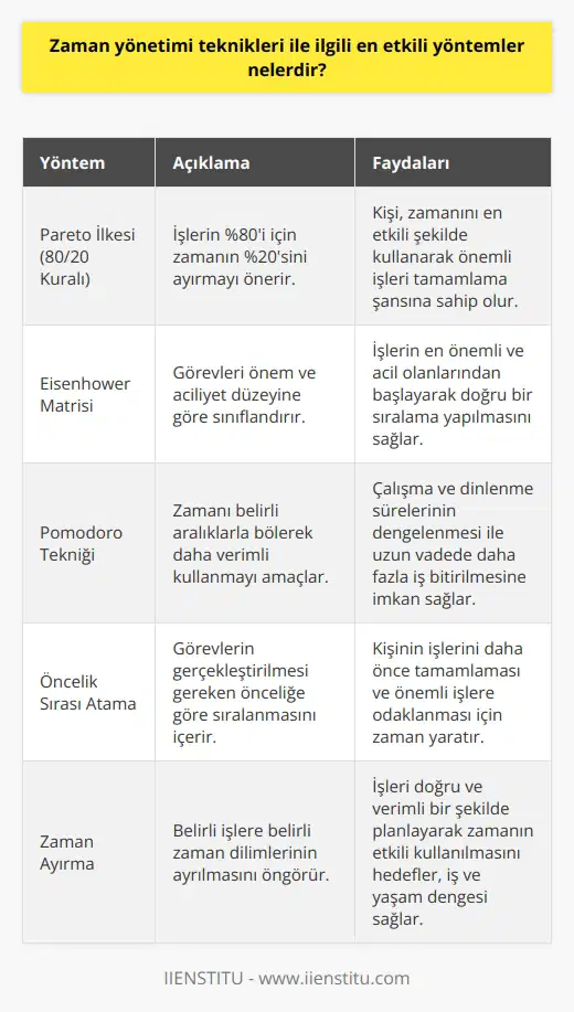 Zaman yönetimi, doğru bir şekilde kullanıldığında başarı oranını artırabilen ve   ni yükselten bir kavramdır. Bu bağlamda, en    arasında öncelikle, Pareto İlkesi (  ) yer almaktadır. Bu yöntem, işlerin yüzde 80i için yüzde 20lik zaman dilimi önermektedir. Böylece, kişi zamanını en etkili şekilde kullanarak önemli işleri tamamlama şansına sahip olur.  Eisenhower Matrisi  Bir diğer etkili yöntem olan Eisenhower Matrisi, görevleri önem ve aciliyet düzeyine göre sınıflandırarak zamanı doğru bir şekilde kullanmaya katkı sağlar. Bu metod, işlerin en önemli ve acil olanlarından başlayarak doğru bir sıralama yapılmasını sağlar.       ise, zamanın belirli aralıklarla bölünerek daha verimli kullanılmasını amaçlayan bir yöntemdir. Özellikle yoğun iş ortamlarında uygulanabilir olan bu teknik, çalışma ve dinlenme sürelerinin dengelenmesi ile uzun vadede daha fazla iş bitirilmesine imkan sağlar.  Öncelik Sırası Atama  Öncelik sırası atama, görevlerin gerçekleştirilmesi gereken önceliğe göre sıralanmasını içeren bir tekniktir. Bu yöntem, kişinin işlerini daha önce tamamlaması ve önemli işlere odaklanması için zaman yaratır.  Zaman Ayırma  Zaman ayırma yöntemi, belirli işlere belirli zaman dilimlerinin ayrılmasını öngörerek iş ve yaşam dengesi sağlamada etkili bir araçtır. Bu şekilde, işleri doğru ve verimli bir şekilde planlayarak zamanın etkili kullanılması hedeflenir.  Sonuç olarak, zaman yönetimi için bahsedilen yöntemlerin her biri, farklı amaçlar ve işler için uygulanarak kişinin daha etkili çalışmasına katkı sağlar. Bu teknikler, iş ve yaşam dengesini sağlayarak başarı oranını ve verimliliği artırmayı hedefler.