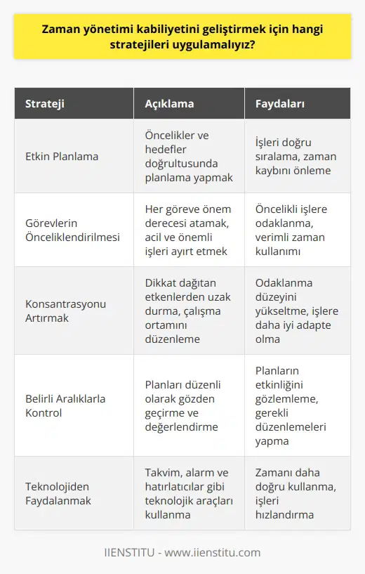 Etkin Planlama  Zaman yönetimi kabiliyetini geliştirmek için öncelikle etkin bir planlama yapmalıyız. Planlarımızı oluştururken önceliklerimize ve hedeflerimize göre hareket etmeliyiz. Bu sayede, işlerimizi doğru bir şekilde sıralayarak zaman kaybını önleyebiliriz.  Görevlerin Önceliklendirilmesi  İşlerimizi önceliklendirebilmek için her göreve bir önem derecesi atamalıyız. Acil, önemli ve ertelenebilecek işlerimizi ayırt edebilmeliyiz. Bu sayede öncelikli işlerimize öncelik tanıyarak zamanımızı daha verimli kullanabiliriz.  Konsantrasyonu Artırmak  Zaman yönetimi kabiliyetini geliştirmek için, konsantrasyonumuzu artırarak işlerimize odaklanmalıyız. Dikkatimizi dağıtan etkenlerden uzak durarak ve çalışma ortamımızı düzenleyerek odaklanma düzeyimizi yükseltebiliriz.  Belirli Aralıklarla Kontrol  Zamanımızı etkin yönetebilmek için, belirli aralıklarla planlarımızı kontrol etmeli ve değerlendirmeliyiz. Bu sayede, planlarımızın işlerimize ne ölçüde yardımcı olduğunu gözlemleyebilir ve gerekli düzenlemeleri yapabiliriz.  Esnek Olmak  Zaman yönetimi ile ilgili strateji geliştirirken esnek olmaya özen göstermeliyiz. Beklenmedik durumlar ve görevler karşısında adaptasyon becerimizi geliştirerek zaman yönetimi kabiliyetimizi güçlendirebiliriz.  Teknolojiden Faydalanmak  Günümüzde teknolojik uygulamalar ve araçlar zaman yönetiminde büyük avantajlar sağlamaktadır. Takvim, alarm ve hatırlatıcılar kullanarak zamanımızı daha doğru kullanabilir ve işlerimizi daha hızlı gerçekleştirebiliriz.  Zaman Çalmayı Önlemek  Zaman yönetimi kabiliyetini geliştirmek için, zamanımızı çalmaya yol açan etkenleri belirleyip önlemeliyiz. Önceliklerimizi ve zaman dilimlerimizi iyi belirleyerek zaman çalmayı önleyebiliriz.  Özetle, etkin planlama ve öncelik belirleme, konsantrasyonu artırma,   ndan faydalanma ve esnekl  , zaman yönetimini geliştirme noktasında başarılı sonuçlar elde etmemize olanak sağlayacaktır. Bu stratejileri uygulayarak zaman yönetimi kabiliyetimizi güçlendirebilir ve daha başarılı sonuçlar elde edebiliriz.