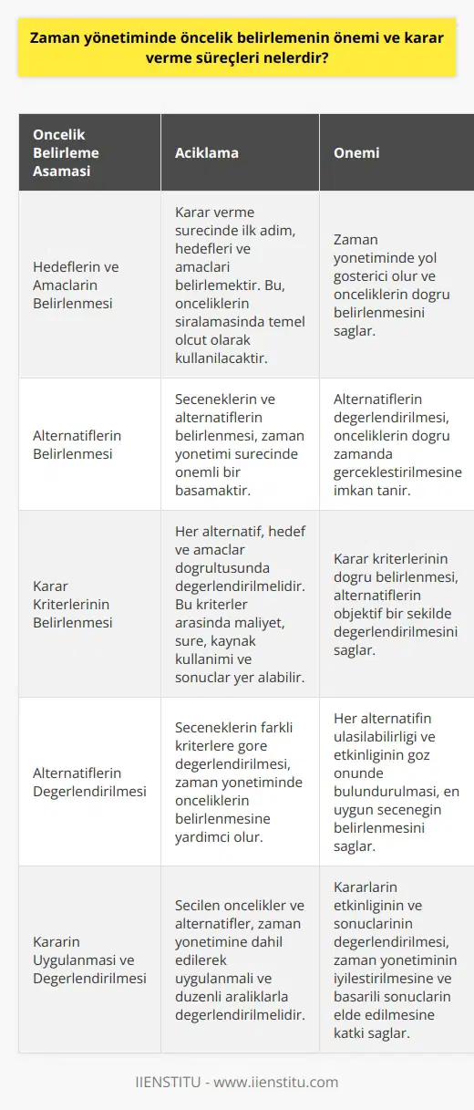 Öncelik Belirlemenin Önemi Zaman yönetimi, bireylerin ve organizasyonların başarısı için kritik bir faktördür. Etkin bir zaman yönetimiyle, hedeflere daha hızlı ulaşılabilir ve var olan kaynaklar daha verimli kullanılabilir. Bu bağlamda, önceliklerin belirlenmesi ise vazgeçilmez bir konudur. Önceliklerin doğru belirlenmesi, zamanın daha etkin ve verimli kullanılmasına yardımcı olur, böylece kişisel ve kurumsal hedeflere ulaşmayı kolaylaştırır. Karar Verme Süreçleri 1. Hedeflerin ve Amaçların Belirlenmesi: Karar verme sürecinde ilk adım, hedefleri ve amaçları belirlemektir. Bu, önceliklerin sıralamasında temel ölçüt olarak kullanılacak ve zaman yönetiminde yol gösterici olacaktır. 2. Alternatiflerin Belirlenmesi: Seçeneklerin ve alternatiflerin belirlenmesi, zaman yönetimi sürecinde önemli bir basamaktır. Alternatiflerin değerlendirilmesi, önceliklerin doğru zamanda gerçekleştirilmesine imkan tanır. 3. Karar Kriterlerinin Belirlenmesi: Her alternatif, hedef ve amaçlar doğrultusunda değerlendirilmelidir. Bu kriterler arasında maliyet, süre, kaynak kullanımı ve sonuçlar yer alabilir. 4. Alternatiflerin Değerlendirilmesi: Seçeneklerin farklı kriterlere göre değerlendirilmesi, zaman yönetiminde önceliklerin belirlenmesine yardımcı olur. Bu süreçte, her alternatifin ulaşılabilirliği ve etkinliği göz önünde bulundurulmalıdır. 5. Kararın Uygulanması: Seçilen öncelikler ve alternatifler, zaman yönetimine dâhil edilerek uygulanmalıdır. Bu süreçte, alınan kararın doğruluğu sürekli olarak takip edilmeli ve değerlendirilmelidir. 6. Kararın Değerlendirilmesi: Kararların etkinliği ve sonuçları, düzenli aralıklarla değerlendirilmeli ve iyileştirme alanları tespit edilmelidir. Bu sayede, zaman yönetimi daha etkin hale getirilebilir ve başarılı sonuçlar elde edilebilir. Sonuç olarak, zaman yönetiminde öncelik belirlemenin önemi ve karar verme süreçleri, başarılı ve verimli bir zaman yönetimi için kritik faktörlerdir. Bu süreçlerin doğru ve etkin bir şekilde yürütülmesi, hem bireysel hem de kurumsal düzeyde hedeflere ulaşmayı kolaylaştıracaktır.