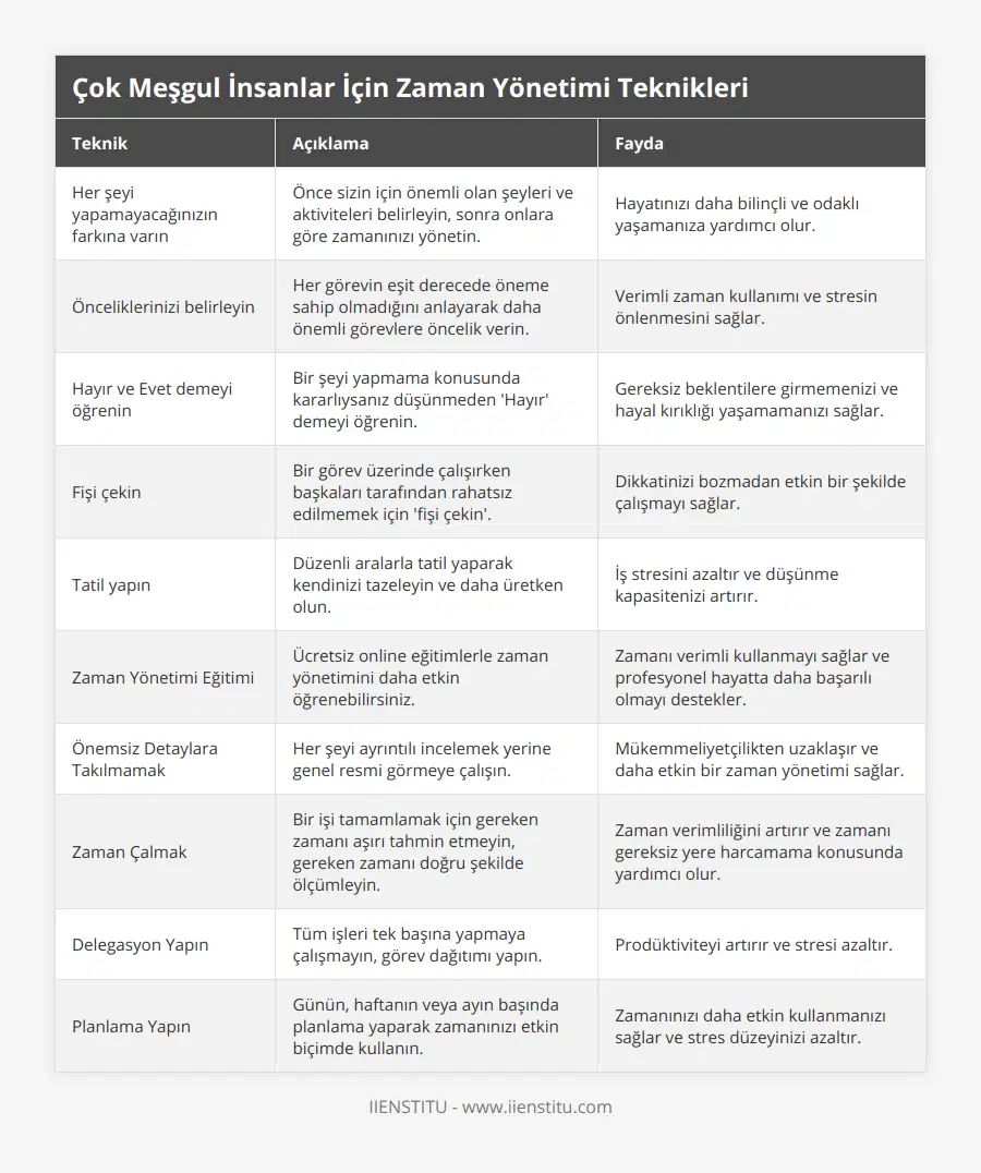 Her şeyi yapamayacağınızın farkına varın, Önce sizin için önemli olan şeyleri ve aktiviteleri belirleyin, sonra onlara göre zamanınızı yönetin, Hayatınızı daha bilinçli ve odaklı yaşamanıza yardımcı olur, Önceliklerinizi belirleyin, Her görevin eşit derecede öneme sahip olmadığını anlayarak daha önemli görevlere öncelik verin, Verimli zaman kullanımı ve stresin önlenmesini sağlar, Hayır ve Evet demeyi öğrenin, Bir şeyi yapmama konusunda kararlıysanız düşünmeden 'Hayır' demeyi öğrenin, Gereksiz beklentilere girmemenizi ve hayal kırıklığı yaşamamanızı sağlar, Fişi çekin, Bir görev üzerinde çalışırken başkaları tarafından rahatsız edilmemek için 'fişi çekin', Dikkatinizi bozmadan etkin bir şekilde çalışmayı sağlar, Tatil yapın, Düzenli aralarla tatil yaparak kendinizi tazeleyin ve daha üretken olun, İş stresini azaltır ve düşünme kapasitenizi artırır, Zaman Yönetimi Eğitimi, Ücretsiz online eğitimlerle zaman yönetimini daha etkin öğrenebilirsiniz, Zamanı verimli kullanmayı sağlar ve profesyonel hayatta daha başarılı olmayı destekler, Önemsiz Detaylara Takılmamak, Her şeyi ayrıntılı incelemek yerine genel resmi görmeye çalışın, Mükemmeliyetçilikten uzaklaşır ve daha etkin bir zaman yönetimi sağlar, Zaman Çalmak, Bir işi tamamlamak için gereken zamanı aşırı tahmin etmeyin, gereken zamanı doğru şekilde ölçümleyin, Zaman verimliliğini artırır ve zamanı gereksiz yere harcamama konusunda yardımcı olur, Delegasyon Yapın, Tüm işleri tek başına yapmaya çalışmayın, görev dağıtımı yapın, Prodüktiviteyi artırır ve stresi azaltır, Planlama Yapın, Günün, haftanın veya ayın başında planlama yaparak zamanınızı etkin biçimde kullanın, Zamanınızı daha etkin kullanmanızı sağlar ve stres düzeyinizi azaltır