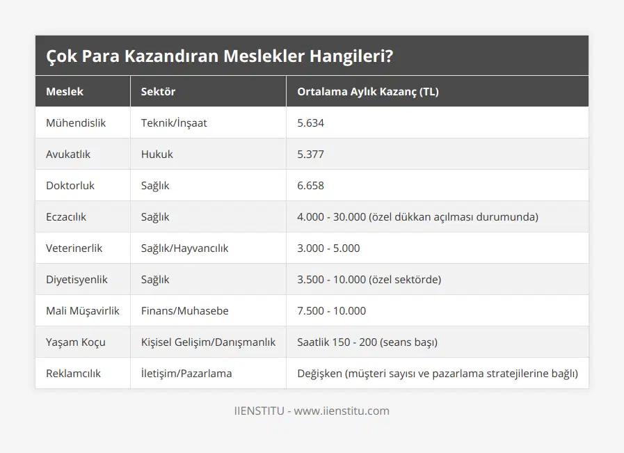 Mühendislik, Teknik/İnşaat, 5634, Avukatlık, Hukuk, 5377, Doktorluk, Sağlık, 6658, Eczacılık, Sağlık, 4000 - 30000 (özel dükkan açılması durumunda), Veterinerlik, Sağlık/Hayvancılık, 3000 - 5000, Diyetisyenlik, Sağlık, 3500 - 10000 (özel sektörde), Mali Müşavirlik, Finans/Muhasebe, 7500 - 10000, Yaşam Koçu, Kişisel Gelişim/Danışmanlık, Saatlik 150 - 200 (seans başı), Reklamcılık, İletişim/Pazarlama, Değişken (müşteri sayısı ve pazarlama stratejilerine bağlı)