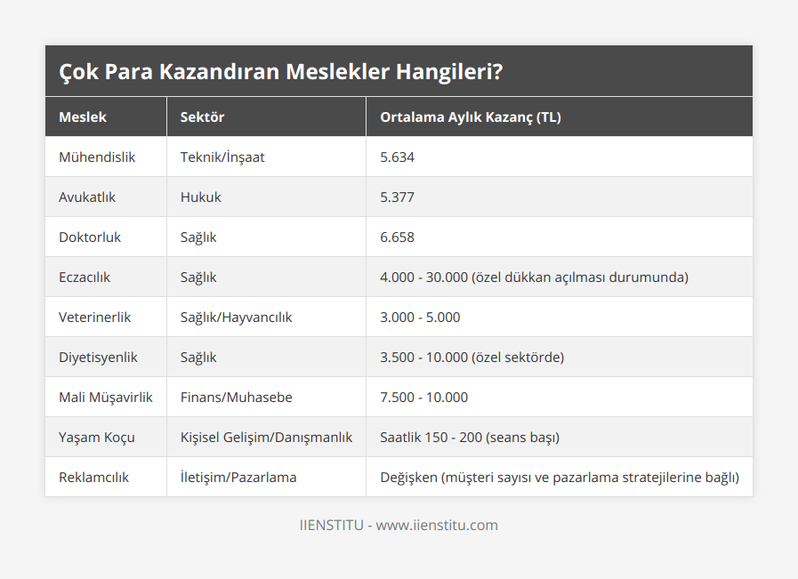 Mühendislik, Teknik/İnşaat, 5634, Avukatlık, Hukuk, 5377, Doktorluk, Sağlık, 6658, Eczacılık, Sağlık, 4000 - 30000 (özel dükkan açılması durumunda), Veterinerlik, Sağlık/Hayvancılık, 3000 - 5000, Diyetisyenlik, Sağlık, 3500 - 10000 (özel sektörde), Mali Müşavirlik, Finans/Muhasebe, 7500 - 10000, Yaşam Koçu, Kişisel Gelişim/Danışmanlık, Saatlik 150 - 200 (seans başı), Reklamcılık, İletişim/Pazarlama, Değişken (müşteri sayısı ve pazarlama stratejilerine bağlı)