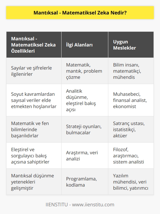 Sayılar ve şifreler ilgisini çeker. Soyut kavramlardan sayısal veriler elde etmekten hoşlanır. nda başarılı olurlar. Eleştirel ve sorgulayıcı bakış açısına sahiptirler. Uygun ; bilim insanı, muhasebeci, bankacı, , , yatırımcı gibi alanlarda başarılı olurlar.
