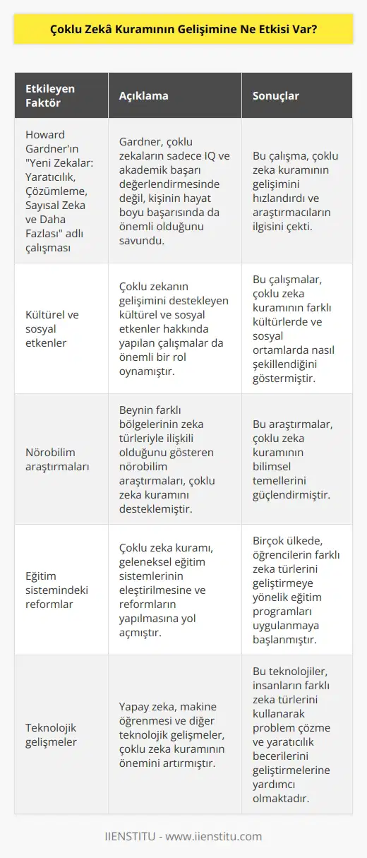 Çoklu zekâ kuramının gelişimini etkileyen birçok faktör vardır. Bunlar arasında, özellikle Howard Gardnerın 1983te yayınladığı Yeni Zekâlar: Yaratıcılık, Çözümleme, Sayısal Zekâ ve Daha Fazlası adlı çalışması önemli bir yere sahiptir. Gardner, çoklu zekâlarının yalnızca ve akademik başarı değerlendirmesinde değil, kişinin hayat boyu başarısında da önemli olduğunu savundu. Gardnerın çalışması, çoklu zekânın gelişimini hızlandıran ve çalışmalarının sayısını artıran bir çok araştırmacının ilgisini çekti. Bunlar arasında, çoklu zekânın gelişimini destekleyen kültürel ve sosyal etkenler hakkında yapılan çalışmalar da yer almaktadır.