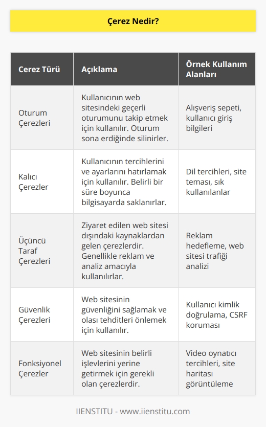Başka bilgisayarlardan tarafından sizin bilgisayarlarınıza gönderilen dosyalardır. Cookies olarak da adlandırılır. Bir web sayfası ziyaret edildiğinde tarayıcılardaki kullanıcıların depolandığı küçük dosyalardır.