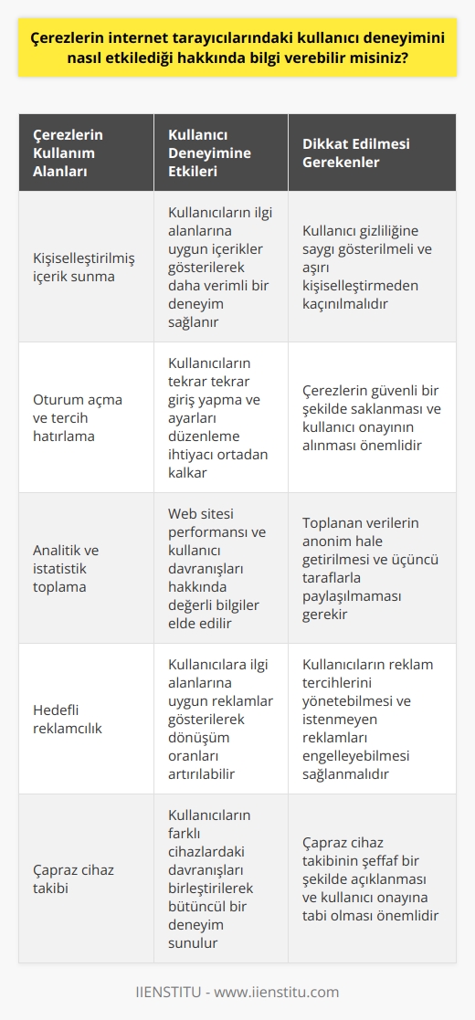 Kullanıcı Deneyimi ve Çerezler Çerezler, orijinal olarak web sitelerinin kullanıcıları daha hassas ve kişiselleştirilmiş bir deneyim sağlaması amacıyla kullanılan küçük metin dosyalarıdır. Özellikle, çerezlerin kullanıcı deneyimini etkileyen iki ana yolu vardır. Kişiselleştirilmiş İçerik Yaratma Birincisi, çerezler kullanıcıların tarayıcılarını ve gezinme geçmişlerini inceleyerek sitelerin ziyaretçi tercihlerine uygun içerikler sunmalarına imkan tanır. Örneğin, alışver çerezleri kullanarak kullanıcının daha önce ilgi gösterdiği ürünleri analiz eder ve benzer tavsiyelerde bulunur. Böylece, çerezler sayesinde kullanıcılar daha kişiselleştirilmiş bir deneyim yaşayarak zamanlarından tasarruf edebilirler. Oturum Açma ve Kullanıcı Tercihlerinin Hatırlanması Çerezlerin etkileyici bir diğer yanı ise, tarayıcılar aracılığıyla gerçekleştirilen kullanıcı girişlerini ve tercihlerini hafızada tutarak sürekli oturum açma ve ayarların yeniden düzenlenmesi gerekliliğini ortadan kaldırmaktır. Bu da kullanıcıların, ziyaret ettikleri sitelere hızlı ve rahat bir şekilde erişim sağlamasına yardımcı olur. Bununla birlikte, çerezlerin kötü amaçlı kullanımına ve hedefli pazarlamaya yol açabileceği de göz önünde bulundurulmalıdır. Sonuç olarak, çerezler internet tarayıcılarında kullanıcı deneyimini önemli ölçüde etkilemektedir. İyi yönetildiği takdirde, sitelerin performansını artırıp kullanıcılara daha hızlı ve daha iyi hizmet sunmalarına olanak sağlar. Ancak bu süreçte, kullanıcıların güvenliğini ve gizliliğini koruma sorumluluğu da her zaman önemli bir öncelik olarak görülmelidir.