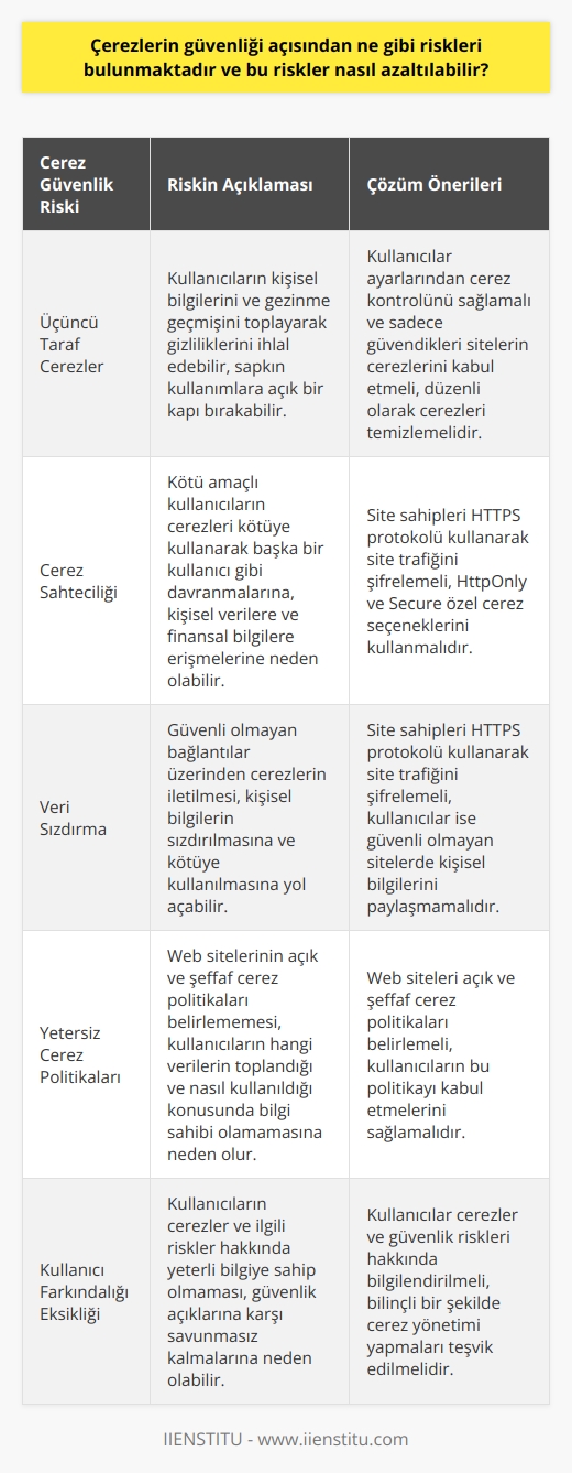 Çerezlerin Güvenlik Riskleri İnternet kullanımının en önemli araçlarından biri olan çerezler, kullanıcı deneyimini geliştirmeye yardımcı olsa da güvenlik riskleri taşır. İlk olarak, üçüncü taraf çerezler olarak adlandırılan bazı çerezler, kullanıcıların kişisel bilgilerini ve gezinme geçmişini toplayarak gizliliklerini ihlal edebilir. Bu durum, reklamlar ve pazarlama içerikleriyle ilgili kullanıcıları hedeflemeye yönelik sapkın kullanımlara açık bir kapı bırakabilir. Çerez Sahteciliği Bir başka risk ise çerez sahteciliğidir. Bu durum, kötü amaçlı kullanıcıların çerezleri kötüye kullanarak bir web sitesinde başka bir kullanıcı gibi davranmalarına neden olabilir. Çerez sahteciliğine maruz kalmış kullanıcının hesabına erişilerek, kişisel verilerine ya da finansal bilgilerine ulaşabilir, bu da güvenlik açıklarına neden olabilir. Çözüm Önerileri Bu tür riskleri azaltmak için, kullanıcılar ve site sahipleri güvenliğe yönelik önlemler almalıdır. Kullanıcılar ayarlarından çerez kontrolünü sağlamalı ve sadece güvendikleri sitelerin çerezlerini kabul etmelidir. Ayrıca düzenli olarak çerezleri temizlemek, olası güvenlik risklerini düşürebilir. HTTPS Kullanımı Site sahipleri ise güvende olmak amacıyla HTTPS protokolü kullanarak site trafiğinin şifrelenmesini sağlamalıdır. Bu, kişisel bilgilerin sızdıralması ve çerez sahteciliğini önlemeye katkıda bulunur. Ayrıca, HttpOnly ve Secure isimli özel çerez seçeneklerini kullanarak, çerezlere Javascript tarafından erişimi ve sadece şifreli bağlantılarda kullanımı sağlamalıdır. Çerez Politikaları Son olarak, web siteleri açık ve şeffaf çerez politikaları belirlemeli ve kullanıcıların bu politikayı kabul etmelerini sağlamalıdır. Bu sayede, kullanıcılar hangi verilerin toplandığını ve nasıl kullanıldığını bilerek karar verebilir ve olası riskler konusunda haberdar olabilir.