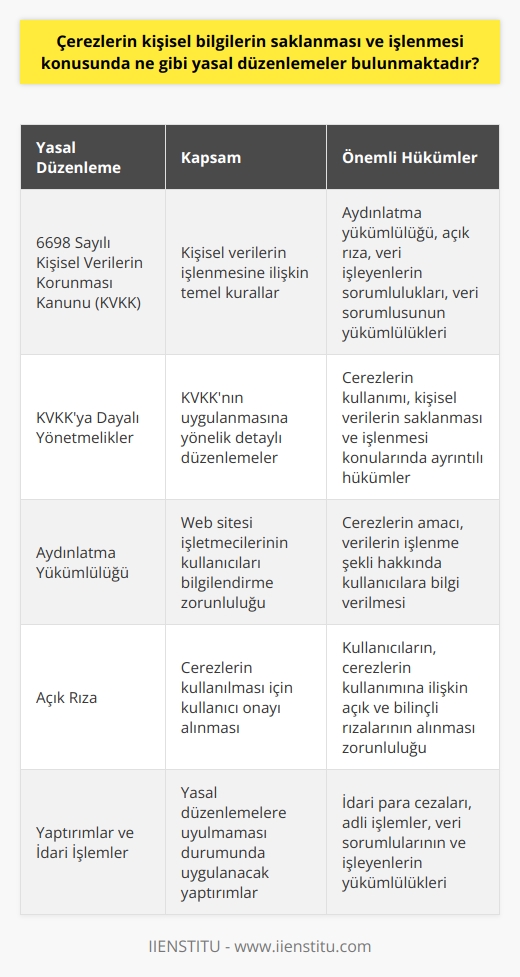 Çerezler ve Kişisel Verilerin Korunması Çerezler, internet kullanıcılarının web sitelerini ziyaret ettiklerinde bilgisayarlarına yerleştirilen küçük metin dosyalarıdır ve genellikle kullanıcı deneyimini artırmak amacıyla kullanılır. Türkiyede çerezlerin kullanımı ve kişisel bilgilerin saklanması ve işlenmesine yönelik yasal düzenlemeler, 6698 sayılı Kişisel Verilerin Korunması Kanunu (KVKK) ve bu kanuna dayalı olarak yayımlanan yönetmelikler ile düzenlenmektedir. 6698 Sayılı KVKK KVKK, kişisel verilerin işlenmesine ilişkin temel kuralları belirlemekte ve aydınlatma yükümlülüğü, açık rıza, veri işleyenlerin sorumlulukları ve veri sorumlusunun yükümlülükleri gibi önemli konuları düzenlemektedir. Çerezler de bir tür kişisel veri olarak kabul edilip KVKK kapsamında değerlendirilmektedir. Aydınlatma Yükümlülüğü ve Açık Rıza Çerezleri kullanan web sitesi işletmecileri, kişisel verilerin işlenmesine ilişkin aydınlatma yükümlülüğüne tabidirler. Kullanıcıların, çerezlerin ne amaçla kullanılacağı ve saklanan verilerin ne şekilde işleneceği konusunda bilgilendirilmesi gerekmektedir. Ayrıca, çerezlerin kullanılması için kullanıcıların açık rızalarının alınması zorunludur. Veri İşleyenlerin Sorumlulukları Çerez kullanımına ilişkin veri işleyenlerin KVKK kapsamında belirli sorumlulukları bulunmaktadır. İşleyenler; çerezlerle elde edilen verilerin güvenliği, hedeflenen amaç dışında kullanılmaması ve veri saklama sürelerine uyma gibi konularda yükümlüdürler. Yaptırımlar ve İdari İşlemler Çerez kullanımına ilişkin yasal düzenlemelere uyulmaması durumunda idari yaptırımlar uygulanabilmektedir. KVKK ve yönetmeliklere aykırı hareket eden veri sorumluları ve işleyenler hakkında idari para cezaları ve/veya adli işlemler başlatılabilir. Sonuç olarak, Türkiyede çerezlerin kullanımı ve kişisel bilgilerin saklanması ve işlenmesine yönelik yasal düzenlemeler, KVKK ve bu kanuna bağlı yönetmeliklerle sağlanmaktadır. Bu düzenlemelere uygun hareket etmek, web sitesi işletmecileri ve veri işleyenler için önemli bir sorumluluktur.