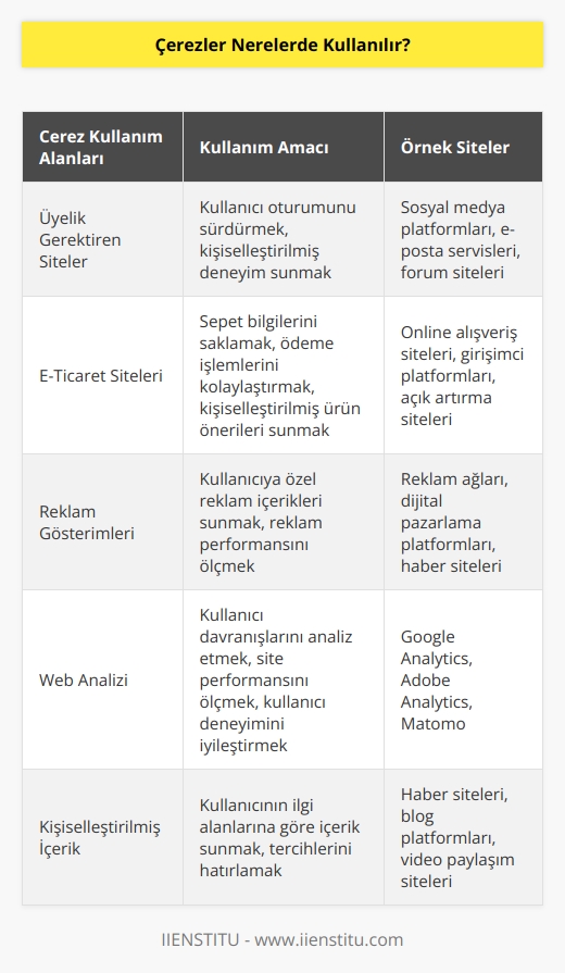 Üyelik gerektiren sitelerde kullanılır. E-ticaret sitelerinde kullanılır. Aynı zamanda reklam gösterimleri, analiz vb. işlemlerde kullanılmaktadır.
