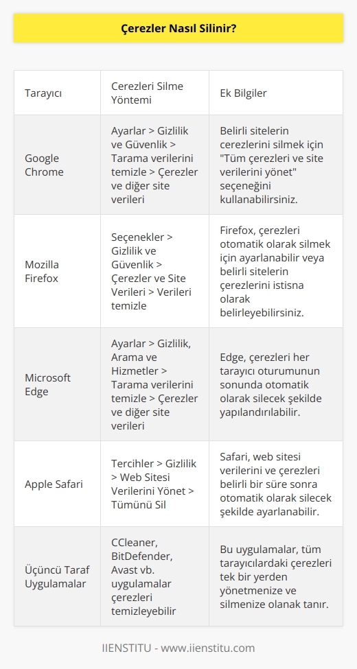 Çerezler web tarayıcınızın ayarlarından silinebilir. Genellikle, tarayıcınızın ayarlar menüsünde  Gizlilik  veya  Çerezler  sekmesine giderek çerezleri silmek mümkündür. Belirli sitelerin çerezlerini silmek için, tarayıcınızın  Gelişmiş  ayarlarını kullanabilirsiniz. Bazı tarayıcılar, çerezleri ayarlar menüsünde silebilir veya devre dışı bırakabilirsiniz. Ayrıca, çerezleri temizlemek için üçüncü taraf uygulamaları da kullanabilirsiniz.