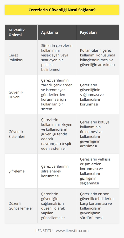 Çerezlerin güvenliği her zaman önemlidir. Bunu sağlamak için, ilk olarak çerezleri kullanan sitelerin doğru güvenlik önlemlerini alması gerekir. Örneğin, çerezlerin kullanımını yasaklayan bir politika belirlemek ve kullanıcıların çerez konusunda bilinçlendirilmesini sağlamak. Ayrıca, çerez verilerinin zararlı içeriklerden ve istenmeyen gönderilerden korunması için güvenlik duvarının kullanılması da güvenlik açısından önemlidir. Son olarak, çerezlerin kullanımını izlemek ve kullanıcıların çerezlerin güvenliğini tehdit edecek davranışları izlemek için güvenlik sistemleri kullanılmalıdır.
