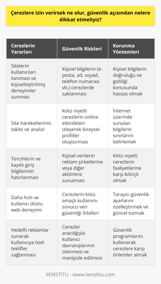 Çerezlere İzin Verirsek Ne Olur?  Çerezlerin kullanımına izin verdiğimizde, daha önceden ziyaret ettiğimiz sitelere giriş yaptığımızda, bu siteler bizi kolayca tanıyarak kişiselleştirilmiş deneyimler sunabilmektedir. Bu çerezlerin yararları arasında site hareketlerinin takibi, tercihlerin ve kayıtlı giriş bilgilerinin hatırlanması yer almaktadır. Diğer yandan, çerezlerin bilgi içeriği nedeniyle, bazı güvenlik açılarından dikkat etmemiz gerekmektedir.  Güvenlik Açısından Nelere Dikkat Edilmeli?  Kişisel Bilgi Güvenliği: Çerezler, kişisel bilgilerimizi (e-posta, ad, soyad, telefon numarası vb.) içerebilir. Bu nedenle, verdiğimiz bilgilerin doğruluğu ve gizliliği konusunda hassas olmalıyız. İnternet üzerinde sunduğumuz bilgilerin sınırlarını kendimiz belirlemeliyiz.  Kötü Niyetli Çerezlere Karşı Direniş: Çerezler güvenliği tehdit eden bir durum değildir ancak kötü niyetli çerezler kullanımında dikkatli olunmalıdır. Bu kötü çerezler, online etkinliklerimizi izleyerek bireysel profiller oluşturabilir ve bu profilleri zamanla geliştirerek reklam şirketlerine veya kişisel verileri kullanmak isteyen diğer aktörlere sunabilir. Bu nedenle kötü niyetli çerezlerin faaliyetlerine karşı bilinçli olmak önemlidir.  Tarayıcı Ayarları ve Korunma Yöntemleri: İçinde bulunduğumuz modern çağda, tarayıcılar ve güvenlik programları bize çerezlerin izin seviyelerini düzenleyebilir ve kötü niyetli çerezlere karşı koruma sağlayacak şekilde ayarlamamızı önemsemektedir. Bu nedenle tarayıcılarımızın güvenlik ayarlarını özelleştirerek ve sürekli güncel tutarak çerezlere karşı önlemler alabiliriz.  Sonuç olarak, çerezlerin kullanımı internet deneyimimizi kolaylaştırabilir ve daha kişiselleştirilmiş hizmetlerle kullanıcı dostu olabilir. Bununla beraber, kişisel bilgilerimizin güvende olması ve kötü niyetli çerezlerin faaliyetlerine karşı bilinçli olmamız, güvenli bir internet kullanımı sağlamamız açısından önemlidir. Bu yüzden, hem kullanıcıların hem de web sitelerinin güvenlik ve gizlilik konularında hassas olması faydalıdır.