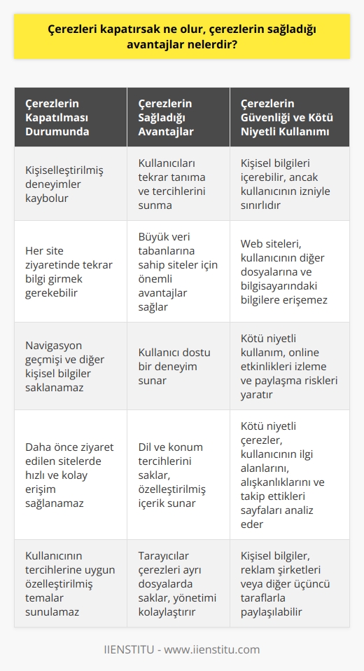 Çerezlerin Kapatılması ve Avantajları  Çerezlerin kapatılması durumunda, kullanıcıların web sitelerinde yaşadığı özelleştirilmiş deneyimler kaybolur ve her site ziyaretinde tekrar bilgi girmeleri gerekebilir. Çerezler, kullanıcıların web sitelerindeki tercihlerini, navigasyon geçmişini ve diğer kişisel bilgilerini saklama yeteneğine sahiptir. Bu sayede, kullanıcıların daha önce ziyaret ettiği sitelerde daha hızlı ve kolay bir deneyim yaşamasına olanak tanır.  Web Siteleri ve Kullanıcı Tanıma  Çerezlerin en büyük avantajlarından biri, kullanıcıları tekrar tanıma ve onlara daha önce tercih ettikleri işlemi sunma becerisidir. Bu özellik, özellikle büyük veri tabanlarına sahip ve özelleştirilebilir temalar gerektiren web siteleri için önemli avantajlar sağlar. Çerezler sayesinde, bireylerin aynı sitelere giriş yaptığında tekrar bilgilerini girmelerine gerek kalmadan siteye kolayca erişebilmekte ve kullanıcı dostu bir deneyim yaşamaktadırlar.  Güvenlik ve Kişisel Bilgiler  Çerezler, genellikle kişisel bilgileri içerebilir, ancak bunlar yalnızca kullanıcıların izniyle ve siteye sağladığı bilgilerle sınırlıdır. Bu, kullanıcının mahremiyetinin ve güvenliğinin korunmasına yardımcı olur. Ayrıca, web siteleri ne olursa olsun, kullanıcının diğer dosyalara ve bilgisayarındaki bilgilere erişemez.  Dil ve Konum Ayarlarının Saklanması  Çerezler, kullanıcının ilgi alanlarına dayalı dil ve konum tercihlerini saklamak için kullanılabilir. Bu, tekrar ziyaret edilen sitelerin, kullanıcının ihtiyaçlarına ve gereksinimlerine uyacak şekilde özelleştirilmiş içerik sunmasına olanak sağlar.   Tarayıcılar ve Çerezlerin Saklanması  İnternet tarayıcıları çerezleri ayrı dosyalar altında saklar; ancak, Firefox gibi bazı tarayıcılar, tüm çerezleri tek bir dosya içerisinde saklar. Bu, çerezlerin yönetiminin ve kontrolünün yapılandırılmasına yardımcı olur.  Kötü Niyetli Çerezler ve Güvenlik  Çerezlerin kötü niyetli kullanımı, bireylerin online etkinliklerini izlemeye ve üçüncü taraflarla paylaşmaya dayalı riskler yaratır. Bu tür çerezler, kullanıcının ilgi alanlarını, alışkanlıklarını ve takip ettikleri sayfaları analiz etmek için kullanılır. Kötü niyetli çerezlerin etkileri, reklam şirketleri veya diğer üçüncü taraf kullanıcıları için kişisel bilgilerin paylaşılmasını içerebilir.