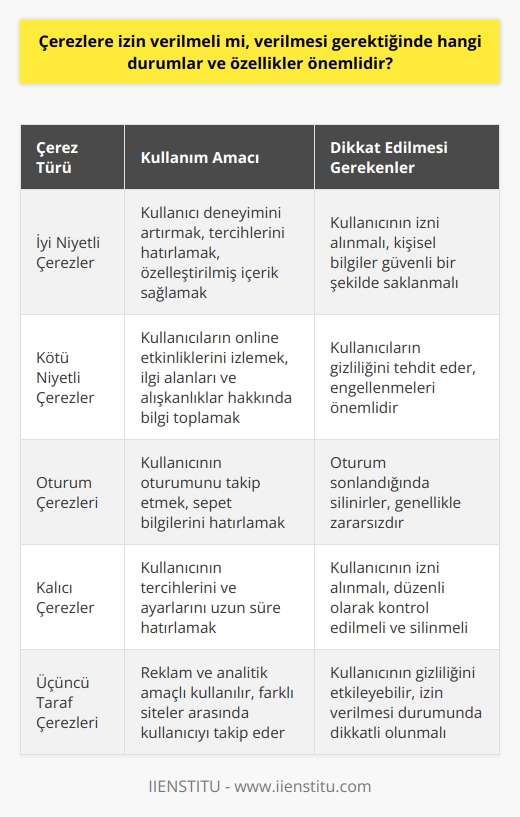 Çerezlerin Kullanımına İzin Verilmeli mi? Çerezler, internet kullanımının artmasıyla birlikte kullanıcı deneyimini artırmak amacıyla oluşturulan küçük dosyalardır. İyi niyetli kullanımlarda oldukça faydalı olan çerezler, site hareketlerini takip etmek, kaldığınız yerden devam etme, tercihlerinizi hatırlama ve özelleştirilmiş içerik sağlama gibi avantajlar sunar. Ancak çerezlere izin verilmesi gerektiğinde hangi durumlar ve özellikler önemlidir? Güvenli ve İyi Niyetli Kullanım Öncelikle, çerezlerin iyi niyetle kullanıldığı durumlarda kullanıcı deneyimini artırdığı ve kullanıcının zamanını tasarruf etmesine yardımcı olduğu bilinmektedir. İçerisinde e-posta, ad, soyad, telefon numarası gibi kişisel bilgileri içerebilirse de, bu bilgiler kullanıcının izni olmadan toplanamaz ve kullanılamaz. Güvenli ve iyi niyetli çerez kullanımı, kullanıcıların gereksinimlerine uyacak şekilde özelleştirilmiş bilgiler sunarak, kullanıcının web dünyasında daha verimli zaman geçirmesini sağlar. Kötü Niyetli Çerezlerin Tehditleri Bununla birlikte, kötü niyetli çerezlerin de olduğu unutulmamalıdır. Kötü niyetli çerezler, kullanıcıların online etkinliklerini izleyerek, ilgi alanları ve alışkanlıklar hakkında bilgi toplar ve bunları reklam şirketlerine veya başka kişilere iletebilir. Bu tür çerezler, kullanıcıların gizliliğini tehdit eden unsurlar olup, bu konuda dikkatli olunması gerekir. Kullanıcının Kontrolü Çerezlere izin verilmesi konusunda kullanıcıların da önemli bir rolü bulunmaktadır. İnternet tarayıcıları, kullanıcıların çerez kullanımı ve ayarları ile ilgili özelleştirme ve denetim imkanı sunar. Dolayısıyla kullanıcılar, hangi çerezlerin ne amaçla kullanılacağına ve ne kadar süreyle dosyalara yazılacağına karar verme yetkisine sahiptir. İnternet tarayıcılarından çerez ayarlarını düzenleyerek, güvenli ve iyi niyetli çerezlerin kullanılması sağlanabilir. Sonuç olarak, çerezlere izin verilmesi, kullanıcıların ve web sitelerinin güvenli çalışma ortamı oluşturmasına bağlıdır. İyi niyetli çerezler kullanılarak, kullanıcı deneyiminin artırılması ve verimli internet kullanımının sağlanması mümkündür. Bununla birlikte, kötü niyetli çerezleri engellemek için internet tarayıcı ayarlarının düzenlenmesi ve dikkatli olunması önemlidir. Çerez kullanımındaki bu dengeyi sağlamak, kullanıcıların güvenli ve verimli bir web deneyimi yaşaması için önem taşır.