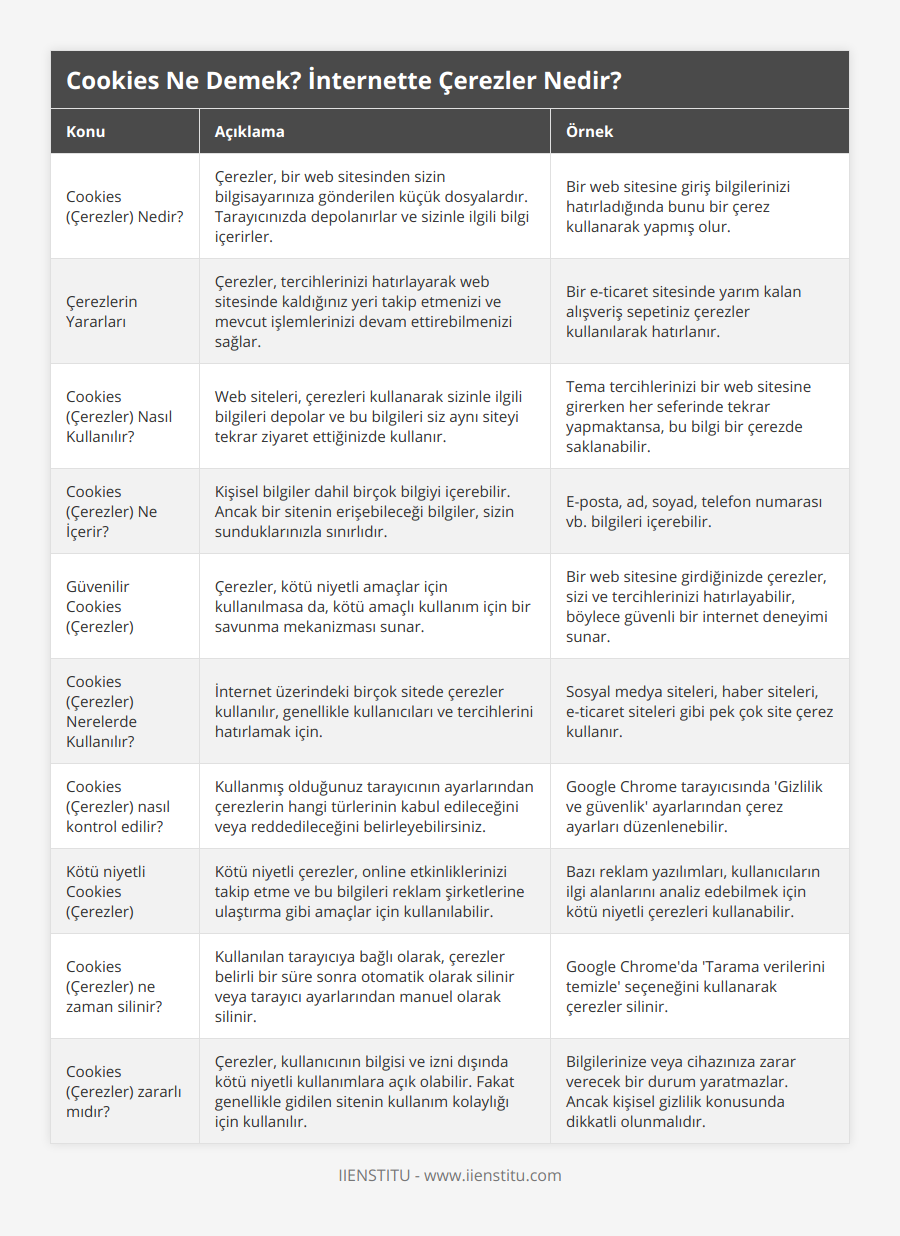 Cookies (Çerezler) Nedir?, Çerezler, bir web sitesinden sizin bilgisayarınıza gönderilen küçük dosyalardır Tarayıcınızda depolanırlar ve sizinle ilgili bilgi içerirler, Bir web sitesine giriş bilgilerinizi hatırladığında bunu bir çerez kullanarak yapmış olur, Çerezlerin Yararları, Çerezler, tercihlerinizi hatırlayarak web sitesinde kaldığınız yeri takip etmenizi ve mevcut işlemlerinizi devam ettirebilmenizi sağlar, Bir e-ticaret sitesinde yarım kalan alışveriş sepetiniz çerezler kullanılarak hatırlanır, Cookies (Çerezler) Nasıl Kullanılır?, Web siteleri, çerezleri kullanarak sizinle ilgili bilgileri depolar ve bu bilgileri siz aynı siteyi tekrar ziyaret ettiğinizde kullanır, Tema tercihlerinizi bir web sitesine girerken her seferinde tekrar yapmaktansa, bu bilgi bir çerezde saklanabilir, Cookies (Çerezler) Ne İçerir?, Kişisel bilgiler dahil birçok bilgiyi içerebilir Ancak bir sitenin erişebileceği bilgiler, sizin sunduklarınızla sınırlıdır, E-posta, ad, soyad, telefon numarası vb bilgileri içerebilir, Güvenilir Cookies (Çerezler), Çerezler, kötü niyetli amaçlar için kullanılmasa da, kötü amaçlı kullanım için bir savunma mekanizması sunar, Bir web sitesine girdiğinizde çerezler, sizi ve tercihlerinizi hatırlayabilir, böylece güvenli bir internet deneyimi sunar, Cookies (Çerezler) Nerelerde Kullanılır?, İnternet üzerindeki birçok sitede çerezler kullanılır, genellikle kullanıcıları ve tercihlerini hatırlamak için, Sosyal medya siteleri, haber siteleri, e-ticaret siteleri gibi pek çok site çerez kullanır, Cookies (Çerezler) nasıl kontrol edilir?, Kullanmış olduğunuz tarayıcının ayarlarından çerezlerin hangi türlerinin kabul edileceğini veya reddedileceğini belirleyebilirsiniz, Google Chrome tarayıcısında 'Gizlilik ve güvenlik' ayarlarından çerez ayarları düzenlenebilir, Kötü niyetli Cookies (Çerezler), Kötü niyetli çerezler, online etkinliklerinizi takip etme ve bu bilgileri reklam şirketlerine ulaştırma gibi amaçlar için kullanılabilir, Bazı reklam yazılımları, kullanıcıların ilgi alanlarını analiz edebilmek için kötü niyetli çerezleri kullanabilir, Cookies (Çerezler) ne zaman silinir?, Kullanılan tarayıcıya bağlı olarak, çerezler belirli bir süre sonra otomatik olarak silinir veya tarayıcı ayarlarından manuel olarak silinir, Google Chrome'da 'Tarama verilerini temizle' seçeneğini kullanarak çerezler silinir, Cookies (Çerezler) zararlı mıdır?, Çerezler, kullanıcının bilgisi ve izni dışında kötü niyetli kullanımlara açık olabilir Fakat genellikle gidilen sitenin kullanım kolaylığı için kullanılır, Bilgilerinize veya cihazınıza zarar verecek bir durum yaratmazlar Ancak kişisel gizlilik konusunda dikkatli olunmalıdır