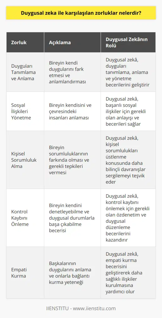 1. Duyguların farkına varmak ve bunları anlamak: Duygusal zeka, sizin duygularınızın farkına varmanıza ve bunları anlamanıza yardımcı olur. Duygusal zeka, insanların duygularını tanımlamak, anlamak ve yönetmek için gerekli olan yetenekleri geliştirmeyi amaçlar. 2. Sosyal ilişkilerin yönetimi: Duygusal zeka, insanların kendilerini ve çevrelerindeki diğer insanları anlamaya yardımcı olur. Sosyal ilişkilerin yönetimi, duygusal zekanın anlaşılması ve kullanılmasıyla başarılı olur. 3. Kişisel sorumluluk alma: Duygusal zekaya sahip olanlar, kişisel sorumluluklarını almak için daha sorumlu davranışlar sergileyebilirler. Duygusal zeka, kişisel sorumluluklarının farkında olan ve bunların gerektirdiği tepkilere sahip olan kişilerin gelişmesini sağlar. 4. Kontrol kaybına uğrama: Duygusal zeka, insanların kontrolünü kaybetmemeleri için kendilerini denetleyebilme becerileri geliştirmelerini sağlar. Duygusal zeka, kişinin kendini kontrol edebilmesi ve duygusal durumlarının üstesinden gelebilmesi için gerekli olan becerileri kazandırmak için önemlidir.
