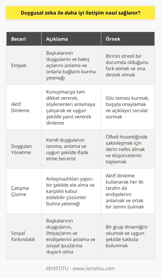 Duygusal zeka ile daha iyi iletişim sağlamak için, kişilerin diğerlerinin duygularını anlama ve kabullenme yeteneklerini geliştirmeleri gerekir. Bir başkasının durumunu daha iyi anlamaya ve onun hissettiklerini anlamaya yardımcı olabilecek duygusal açıklamalar yapmak, başka birinin noktasını anlamayı ve ona saygı göstermeyi teşvik eder. Duygusal zeka ile iletişim, aynı zamanda empati, empatik dinleme ve doğru zamanda hareket etmek gibi becerileri de içerir. Kişilerin anlaşmazlıkların üstesinden gelebilmesi için, birbirlerini anlamaları ve karşılıklı saygıyı geliştirmeleri gerekir.
