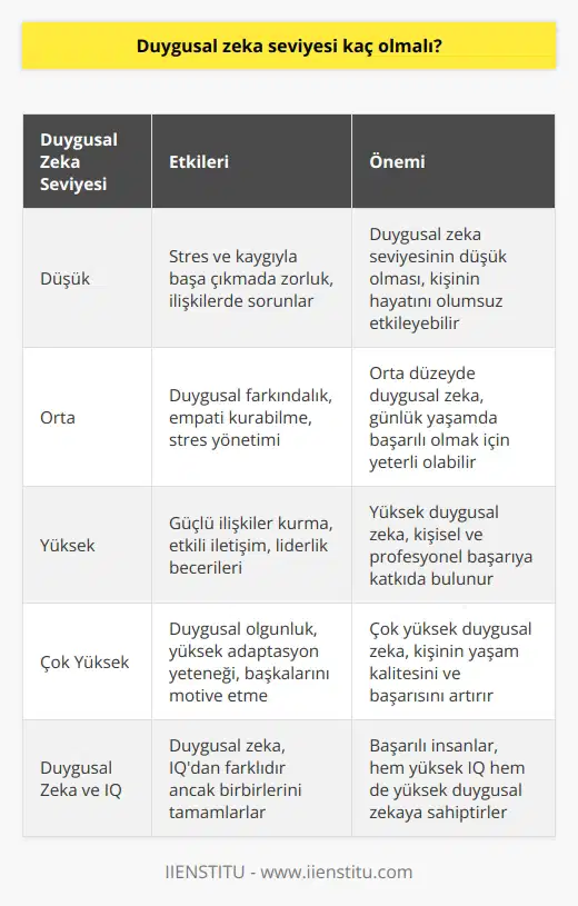Duygusal Zeka Seviyesi ve Önemi  2020 yılında yaşadığımız pandemi süreci, duygusal zeka seviyesinin önemini bir kez daha gözler önüne serdi. Bu süreçte, insanların duygusal zeka kapasitesine göre yaşantıları ve psikolojileri de büyük ölçüde etkilendi. Peki duygusal zeka seviyesi kaç olmalıdır ve ne tür etkilere sahiptir?  Duygusal Zeka ve Corona Virüs Süreci  Corona virüs süreci, insanların duygusal zekalarını daha çok önemsemelerini gerekli kıldı. Endişe, panik ve bekleyiş duygularının yoğun yaşandığı bu süreç, insanların duygusal zeka kapasitelerini arttırmak için farklı yöntemler de denemelerini sağladı.     (Emotional Quotient): Duygusal Zeka ve Duygusal Bilgi  , duygusal zeka ve duygusal bilgi olarak ifade edilir ve bu kavram, zihinsel zeka (  ) ile farklıdır. Zeka ölçümüne dayalı değerlendirmelerle ya göre belirgin bir ayrım vardır, ancak EQ sisteminde bu fark daha az belirginleşir.  Uzmanlara göre EQ,  kadar önemlidir ve insanlar sadece  testine göre değerlendirilmemelidir. Başarılı insanlar sadece zeki kişilerden oluşmamakta, aynı zamanda duygusal zeka ve zihinsel zeka becerileri birbirini tamamlayarak, daha başarılı sonuçlar ortaya çıkarmaktadır.  Duygusal Zeka Seviyesi ve Başarı  Örneğin, bir sınava hazırlanırken hem zeki olmanız hem de yeterli düzeyde duygusal zeka seviyesine sahip olmanız gerekmektedir. Bu durumda, stres ve kaygı yönetimi becerileri de duygusal zeka seviyeniz ile doğru orantılı olarak etkili olacaktır.  Sonuç olarak, duygusal zeka seviyesi her birey için farklılık göstermekle birlikte, yaşadığımız zamanların zorlukları ve stres faktörleri göz önünde bulundurularak, yüksek düzeyde bir duygusal zeka seviyesine sahip olmak, daha başarılı ve sağlıklı bir yaşam sürdürmemize yardımcı olmaktadır. Bu nedenle, duygusal zeka seviyemizi yükseltmeye yönelik çabalarımızı sürdürmekte fayda vardır.