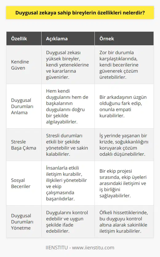 Duygusal zekaya sahip bireyler, duygusal durumlarını ve başkalarının duygusal durumlarını anlama ve yönetme yeteneğine sahip kişilerdir. S nın etkisi altında yaşadığımız bu süreçte, duygusal zekaya sahip bireyler, endişe ve belirsizliğin hakim olduğu bu dönemi daha iyi yönetebilmişlerdir. Duygusal zekaları sayesinde kendi duygusal tepkilerini anlama, bu tepkileri denetleme ve diğerlerinin duygularına empati ile yanıt verebilme kapasiteleri, bu zorlu zamanlarda önemli bir kaynak olmuştur. Duygusal zekaya sahip olan bireylerin genel özellikleri arasında kendine güven, duygusal durumlara karşı duyarlılık, sosyal beceriler, stresle başa çıkabilme ve empati yetenekleri bulunmaktadır. Ayrıca, duygusal zekasi yüksek olan bireyler, genellikle duygusal durumları anlama ve yönetme yeteneğine ek olarak, duygusal durumları yönetme ve yönlendirme becerisine de sahip olurlar. Sonuç olarak, dünyanın karşı karşıya olduğu bu zorlu süreçte, duygusal zekaya sahip bireyler, zorluklarla daha iyi başa çıkmak için bu becerilerini kullanabilmektedirler. Bu süreç, bize duygusal zekanın hayatın zorlu dönemlerinde ne kadar önemli olduğunu bir kez daha hatırlattı. Duygusal zekanın önemli olması, aynı zamanda bireylerin bu yeteneklerini nasıl geliştirebileceklerine dair araştırmaların da artmasına yol açmıştır. Her bireyin duygusal zekasının geliştirilebilir olduğunu unutmamakta fayda vardır.