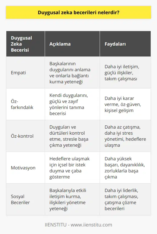 Duygusal zeka becerileri, bireylerin kendilerinin ve diğerlerinin duygularını fark etme, anlama ve yönetme yeteneklerinden oluşur. Bu beceriler, başta empati olmak üzere, farklı duygusal durumları anlama, duygusal durumlarına göre uygun tepkiler verme, duygusal durumlarını yönetme ve kontrol etme, duygusal durumlarını diğerlerine ifade etme ve duygusal durumlarına meydan okuma yeteneklerini içerir. Pandemik süreç boyunca, duygusal zekanın önemi daha da belirgin hale geldi. Çünkü insanların salgın tehdidine karşı hissettikleri korku ve endişe ile başa çıkmaları ve stresle mücadele etmeleri gerekiyordu. Dolayısıyla, duygusal zeka becerilerinin geliştirilmesi, insanların salgın stresini ve genel yaşam stresini yönetmelerine katkı sağlar. Duygusal zeka, aynı zamanda yaşam kalitesini artırır, özgüveni yükseltir, sosyal becerileri geliştirir ve genel sağlığı iyileştirir. Bu nedenle, bu becerilerin öğrenilmesi ve geliştirilmesi önemlidir. Duygusal zekayı bir beceri olarak görürsek, bu beceriyi gerçek yaşam senaryolarına uygulayabilecek şekilde öğrenebilir ve uygulayabiliriz. Kısacası, duygusal zeka becerileri, bireylerin yaşam kalitesini artırmak ve sağlıklı bir yaşama adaptasyonunu kolaylaştırmak için büyük önem taşır.